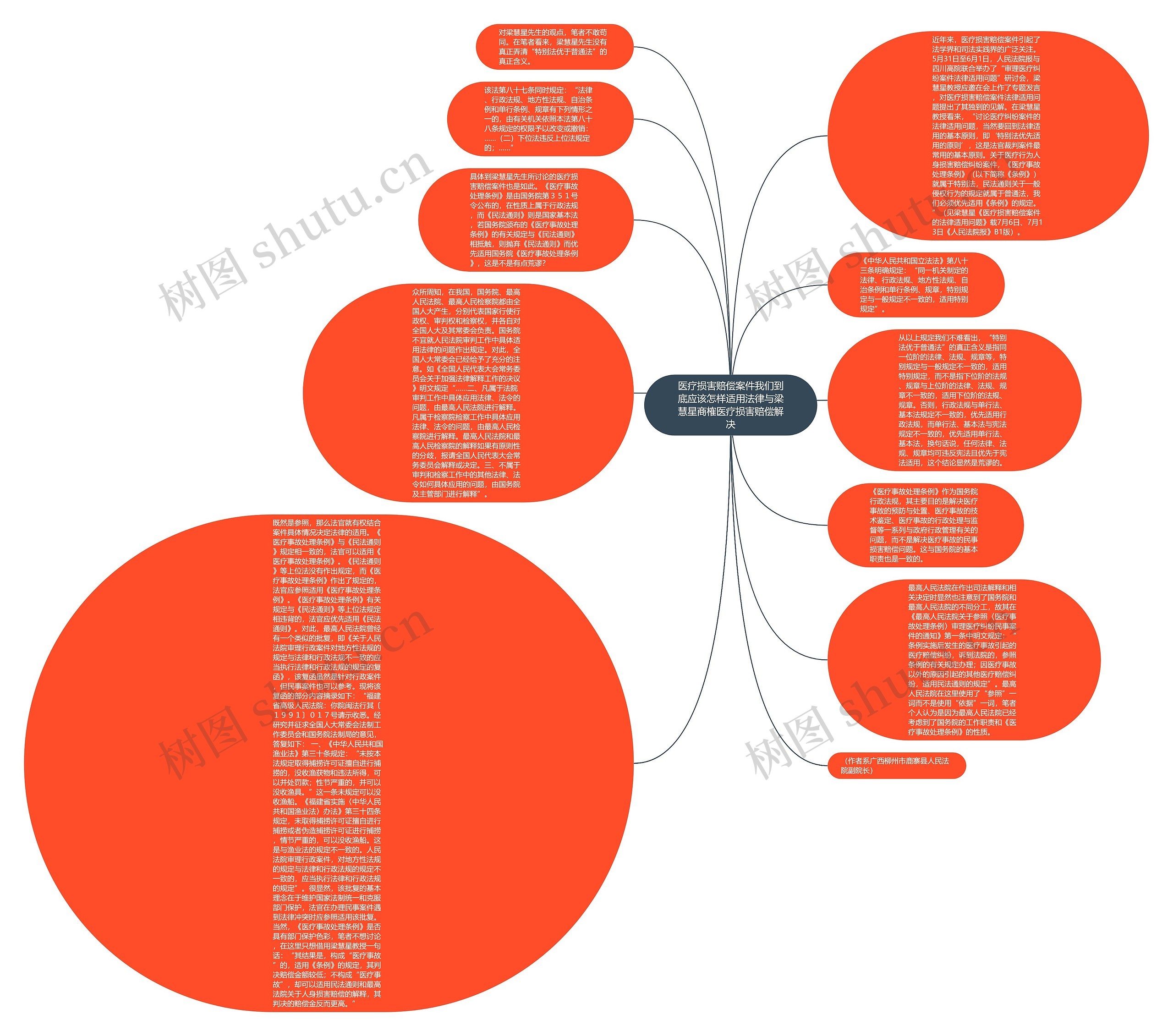 医疗损害赔偿案件我们到底应该怎样适用法律与梁慧星商榷医疗损害赔偿解决思维导图