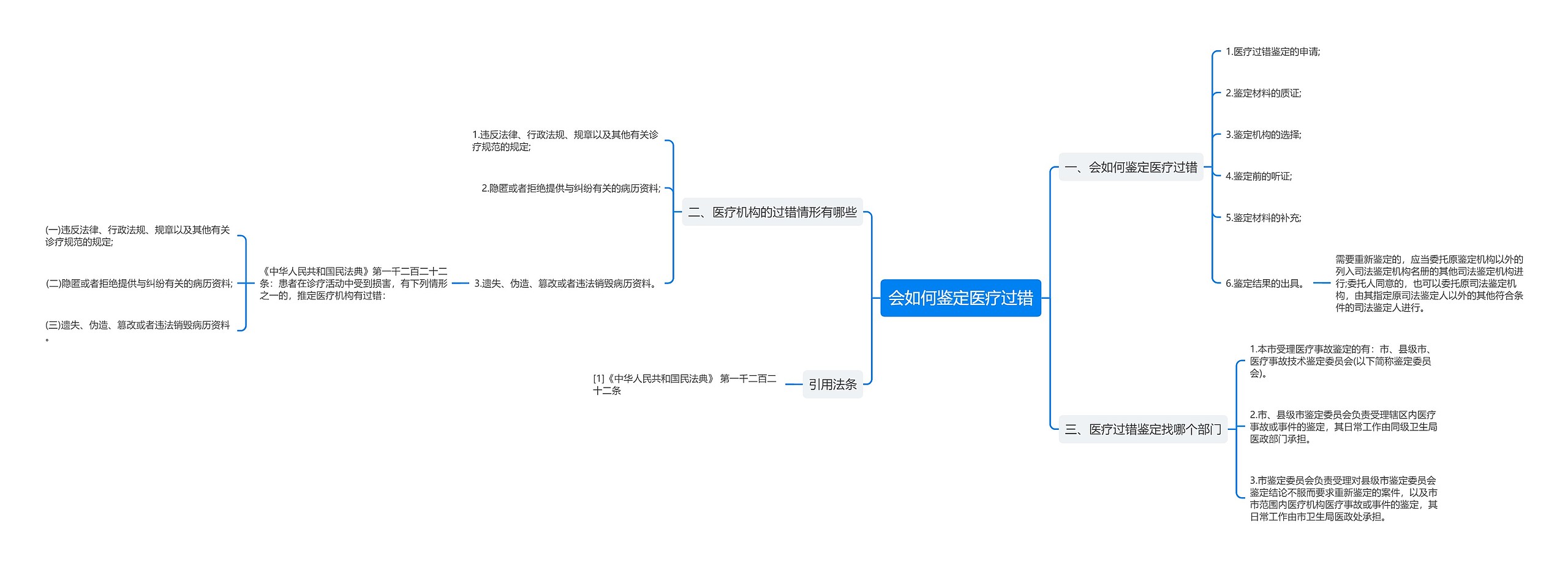 会如何鉴定医疗过错思维导图