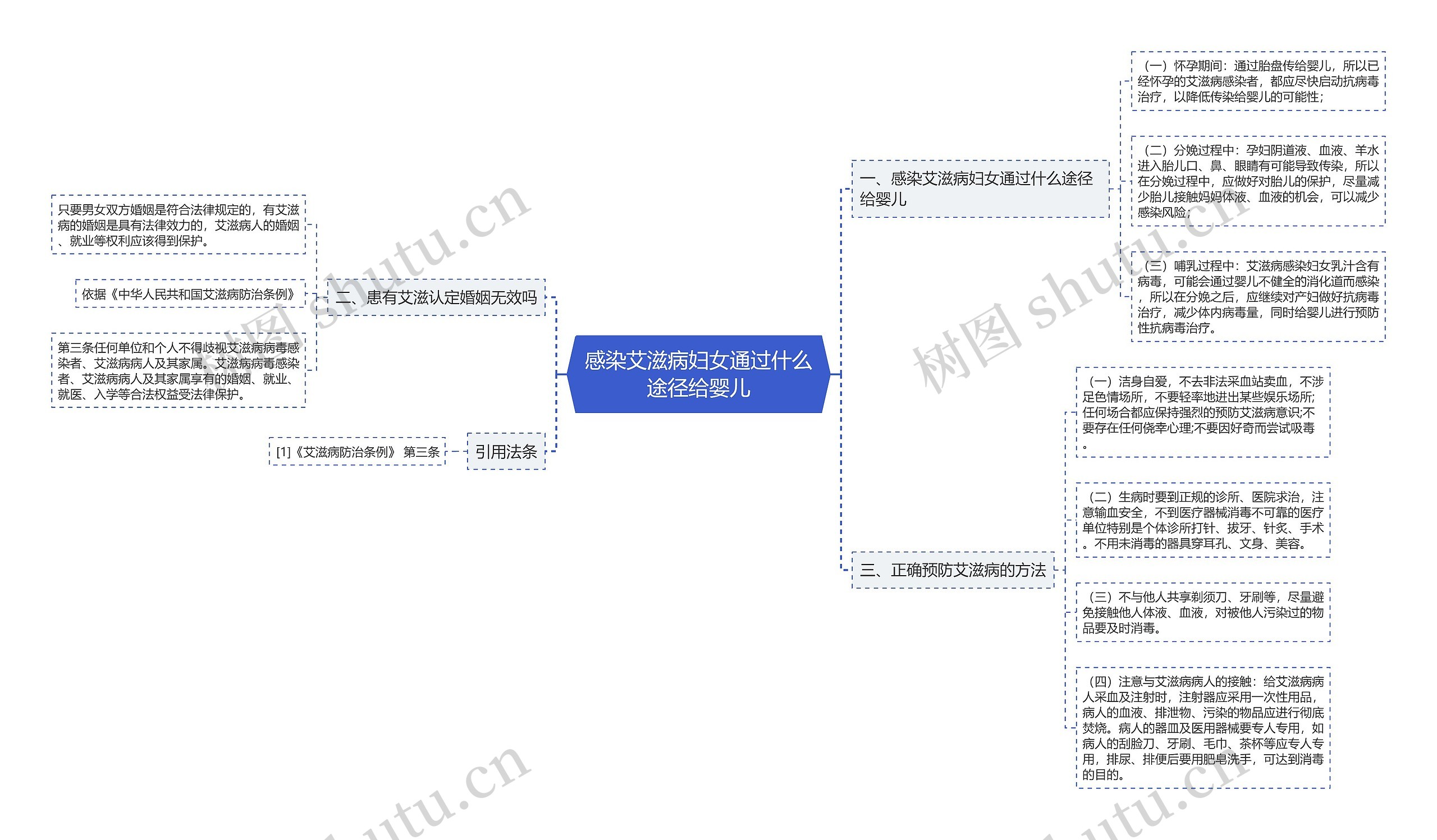 感染艾滋病妇女通过什么途径给婴儿思维导图