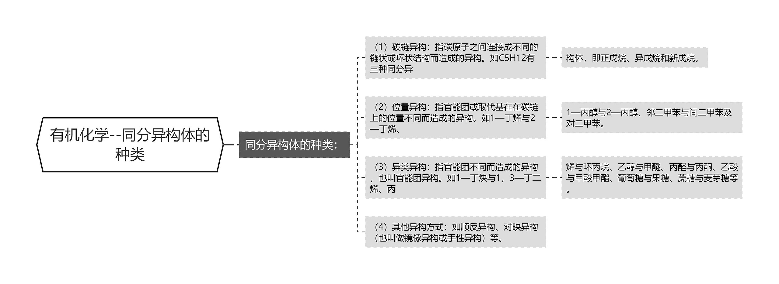 有机化学--同分异构体的种类