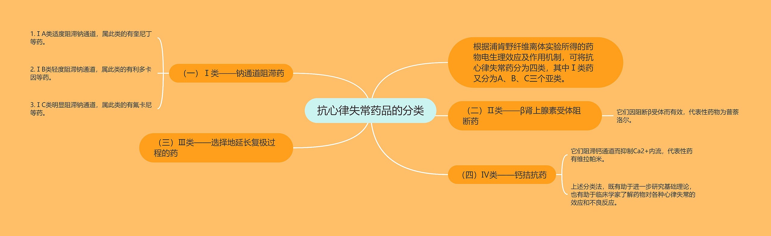 抗心律失常药品的分类思维导图