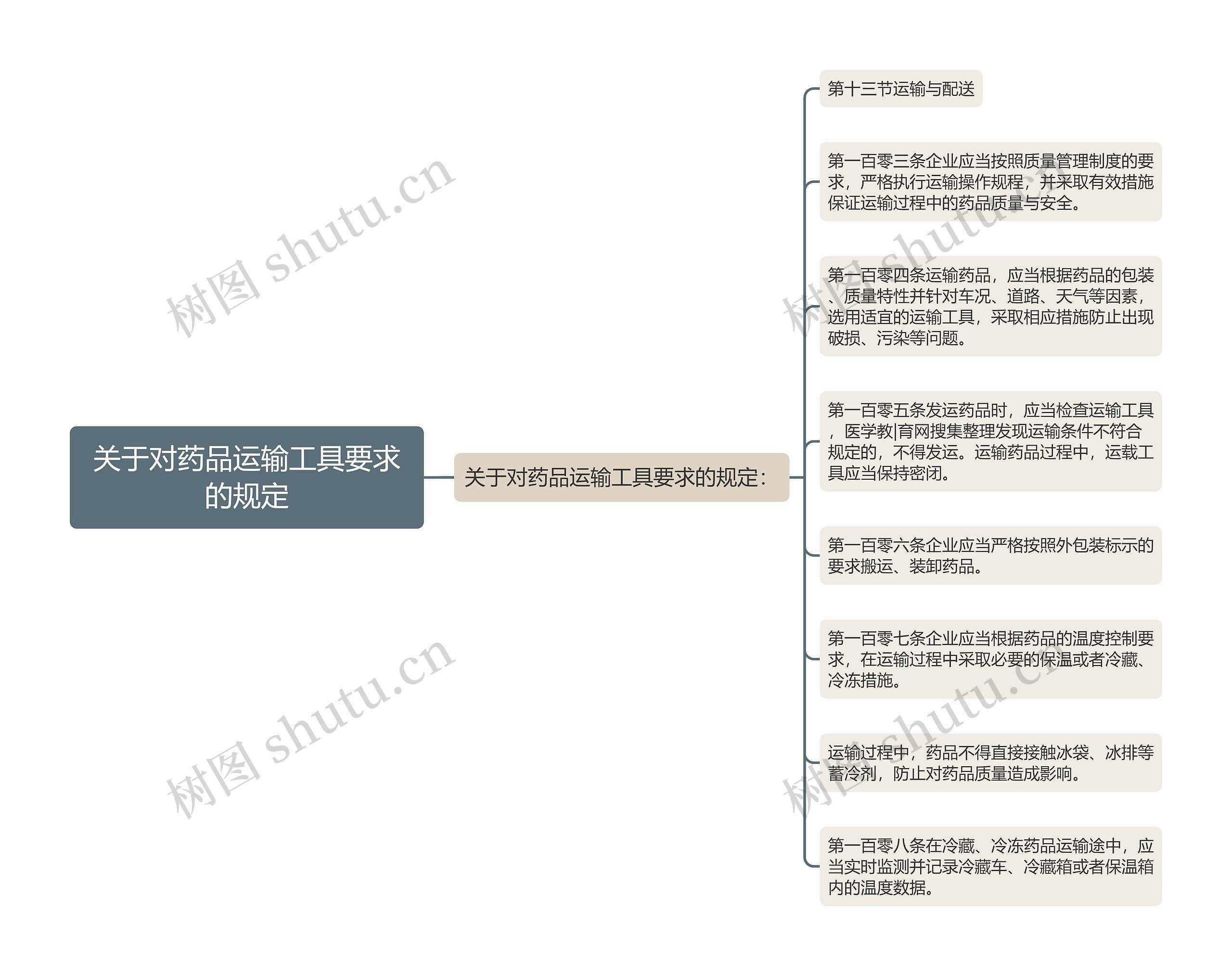 关于对药品运输工具要求的规定