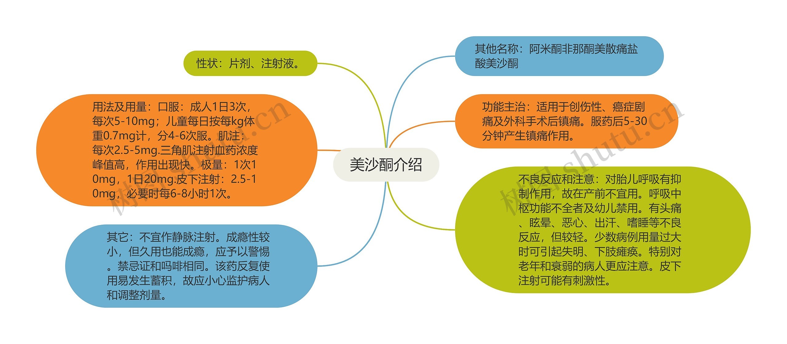 美沙酮介绍思维导图