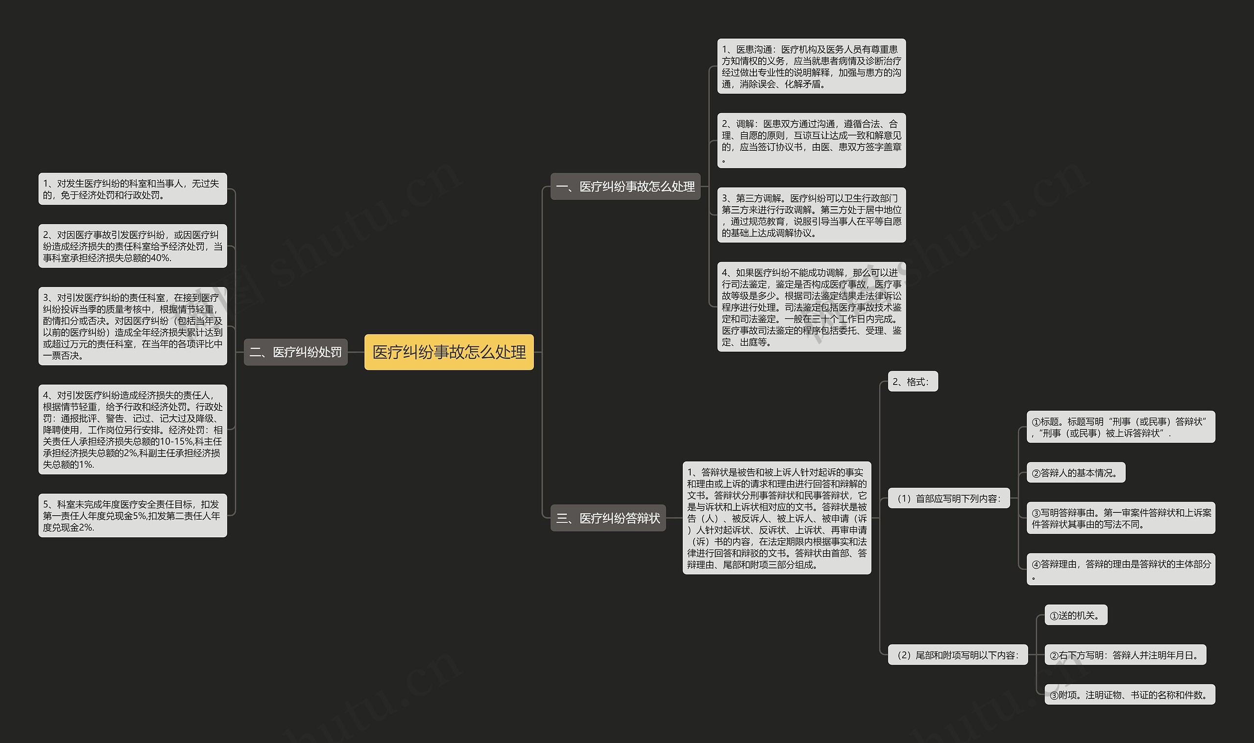医疗纠纷事故怎么处理思维导图