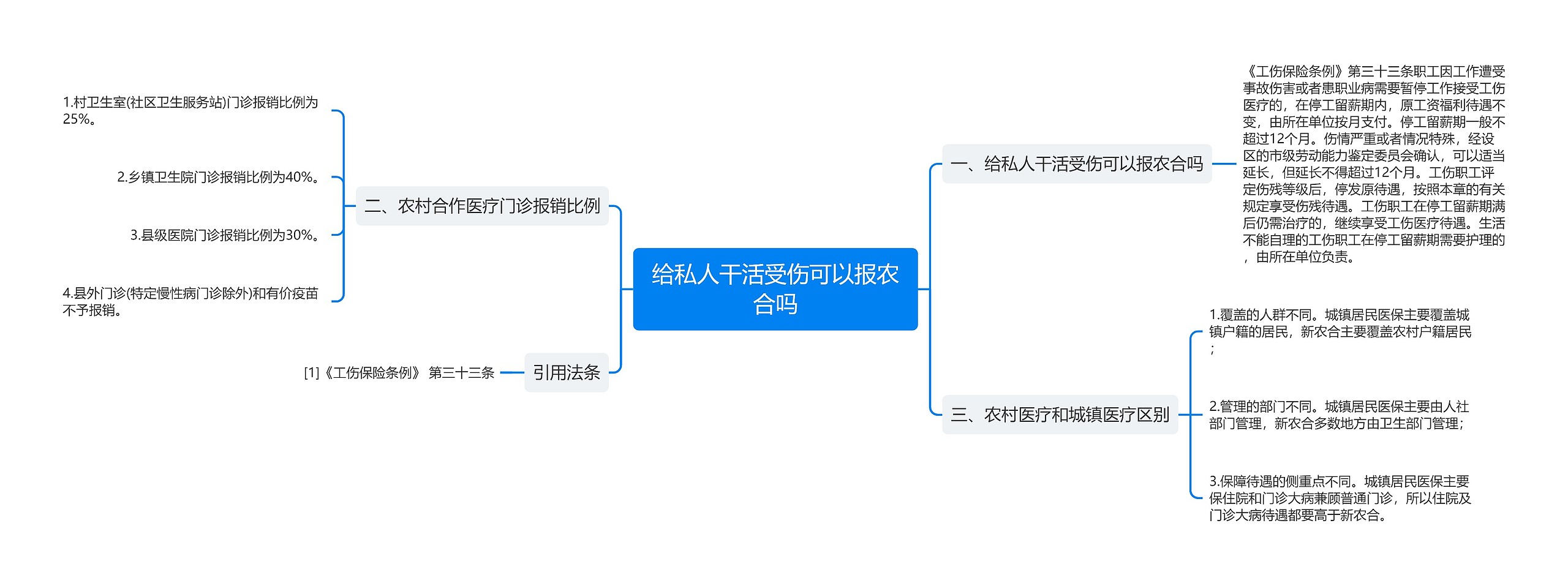 给私人干活受伤可以报农合吗思维导图