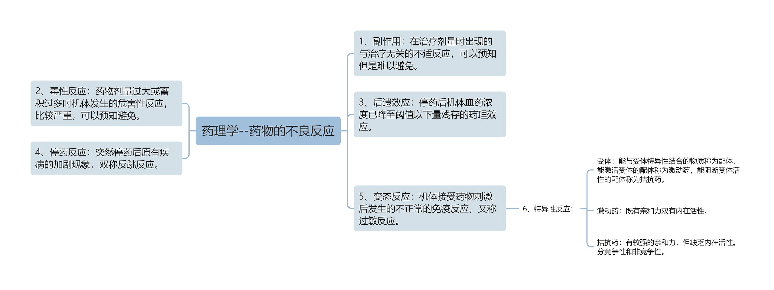 药理学--药物的不良反应思维导图