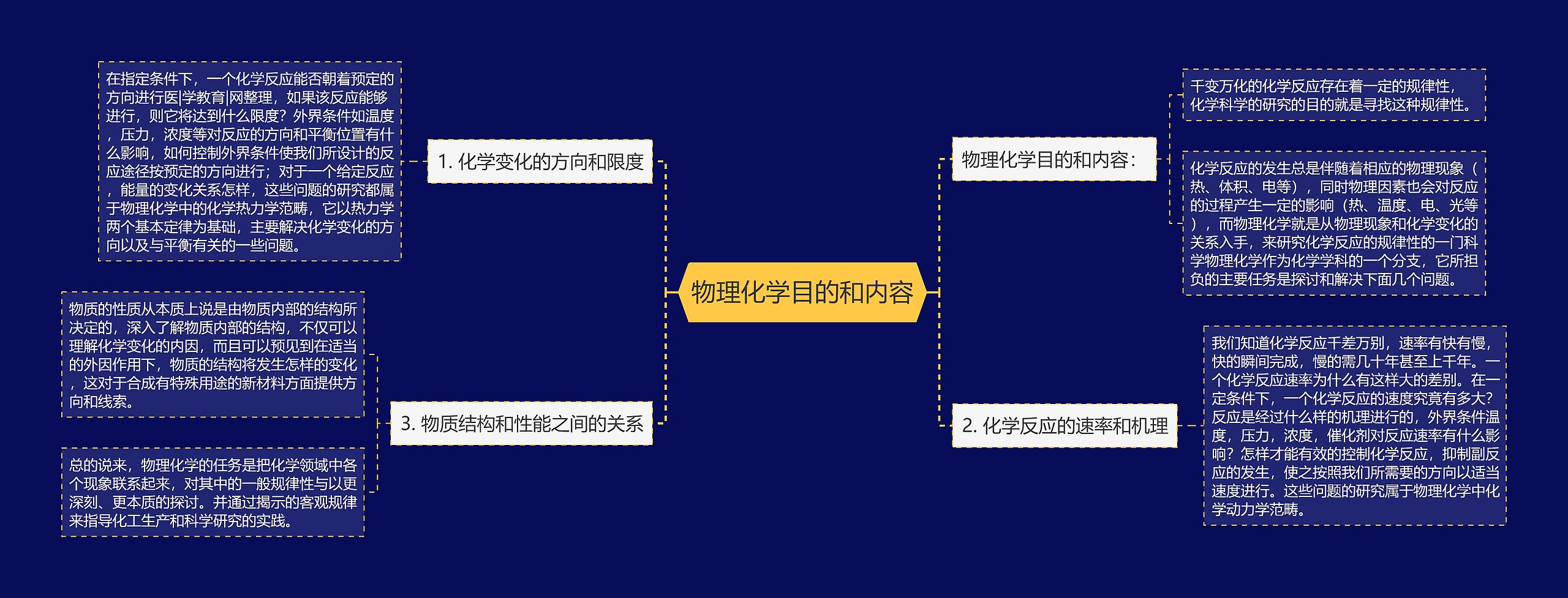 物理化学目的和内容思维导图