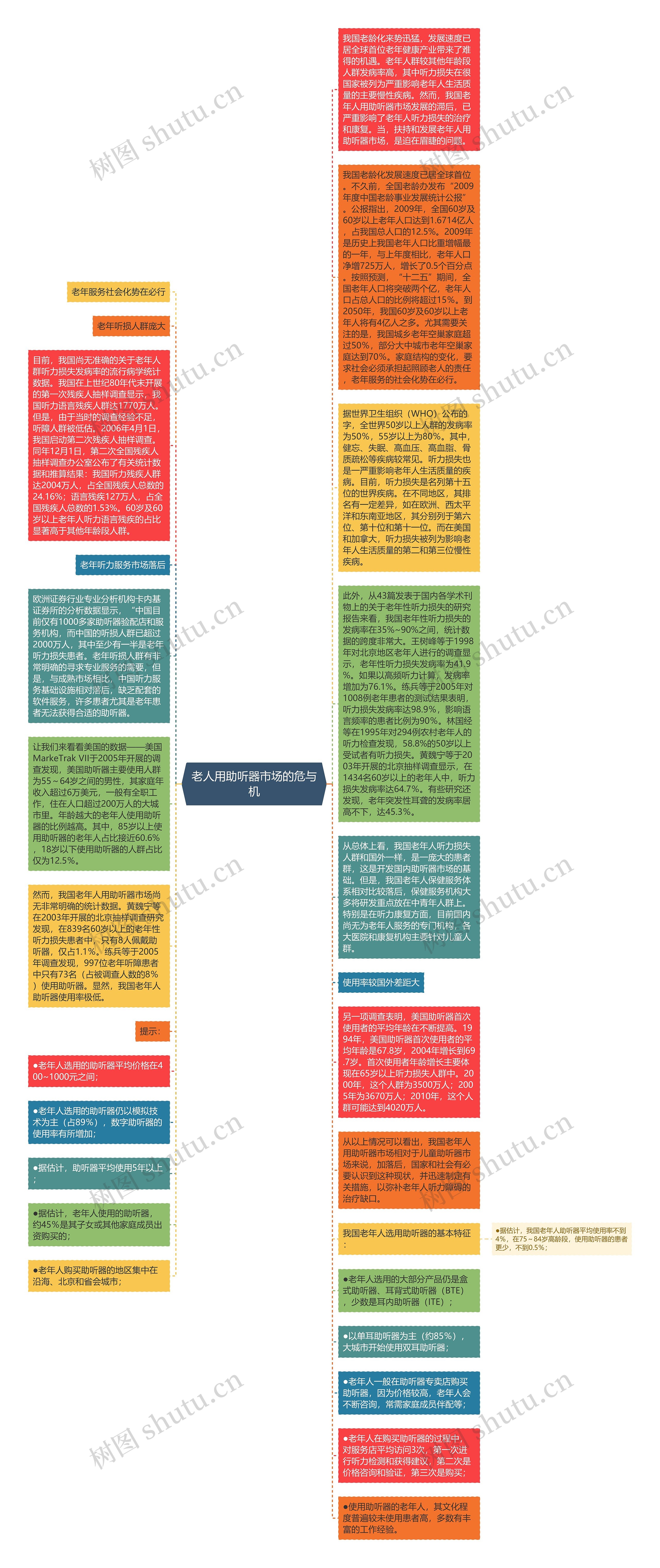 老人用助听器市场的危与机思维导图