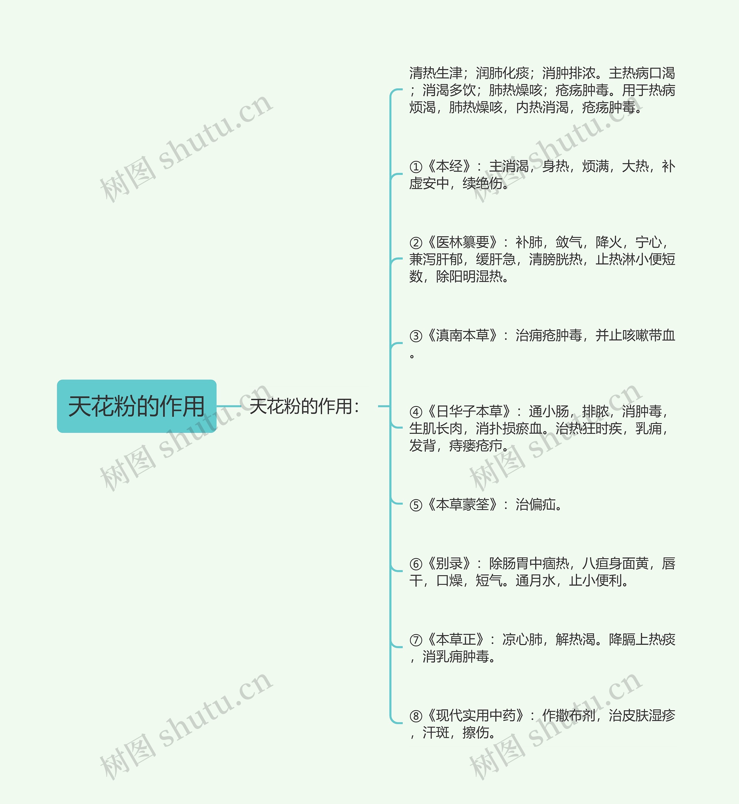 天花粉的作用思维导图