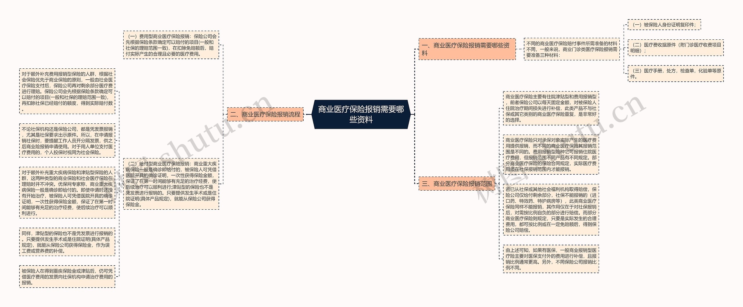 商业医疗保险报销需要哪些资料