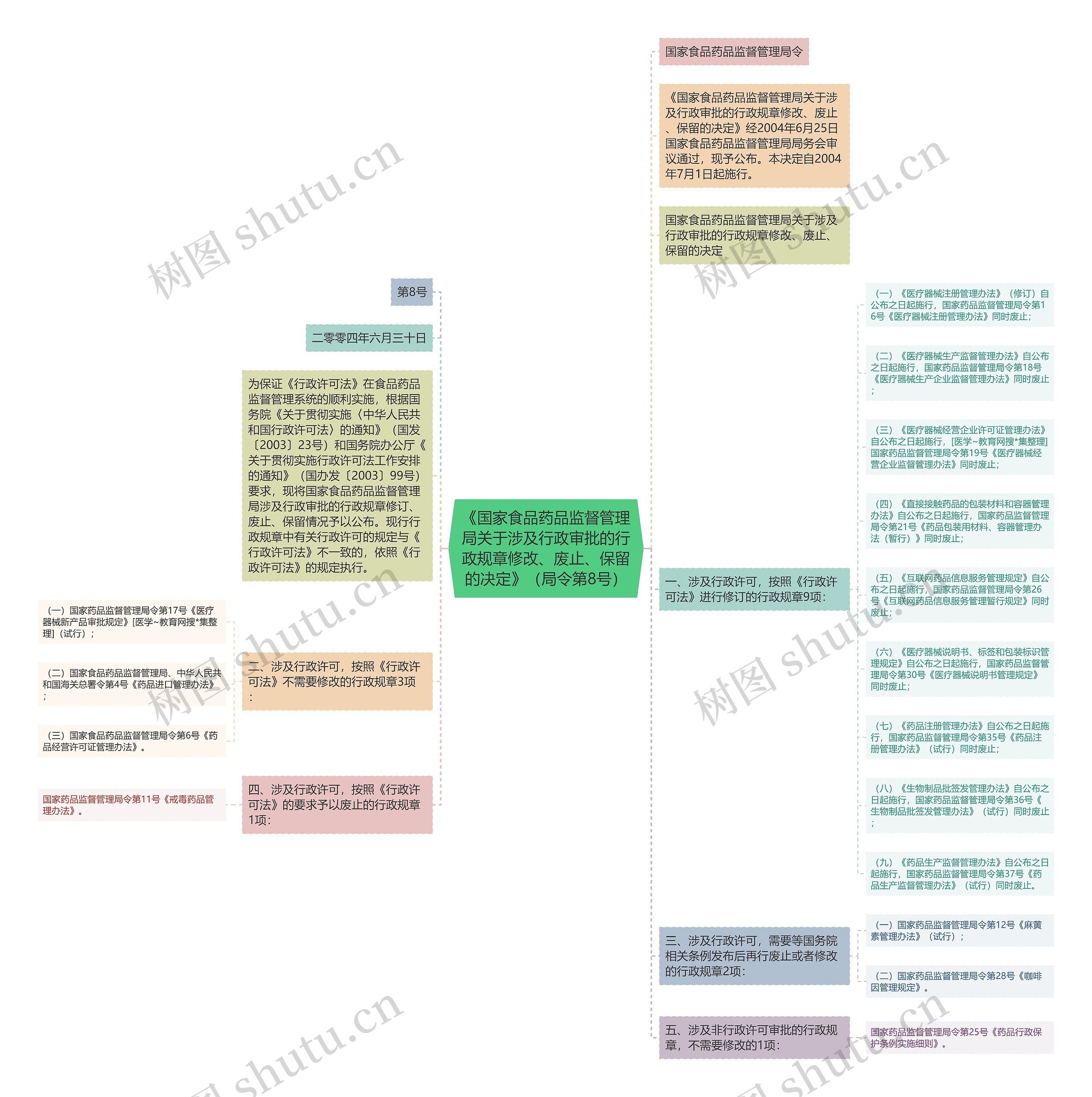 《国家食品药品监督管理局关于涉及行政审批的行政规章修改、废止、保留的决定》（局令第8号）思维导图