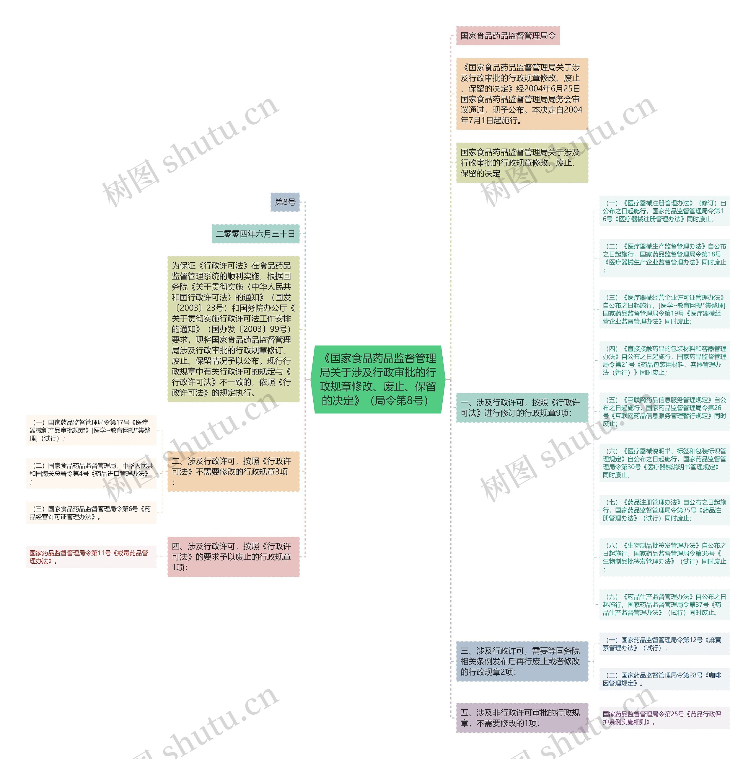 《国家食品药品监督管理局关于涉及行政审批的行政规章修改、废止、保留的决定》(局令第8号) 《国家食品药品监督管理局关于涉及行政审批的行政规章修改、废止、保留的决定》(局令第8号)