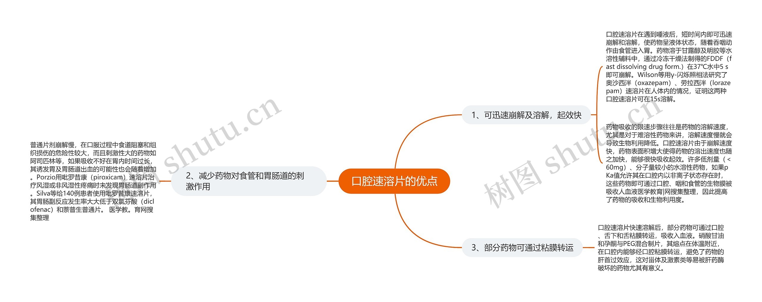 口腔速溶片的优点思维导图