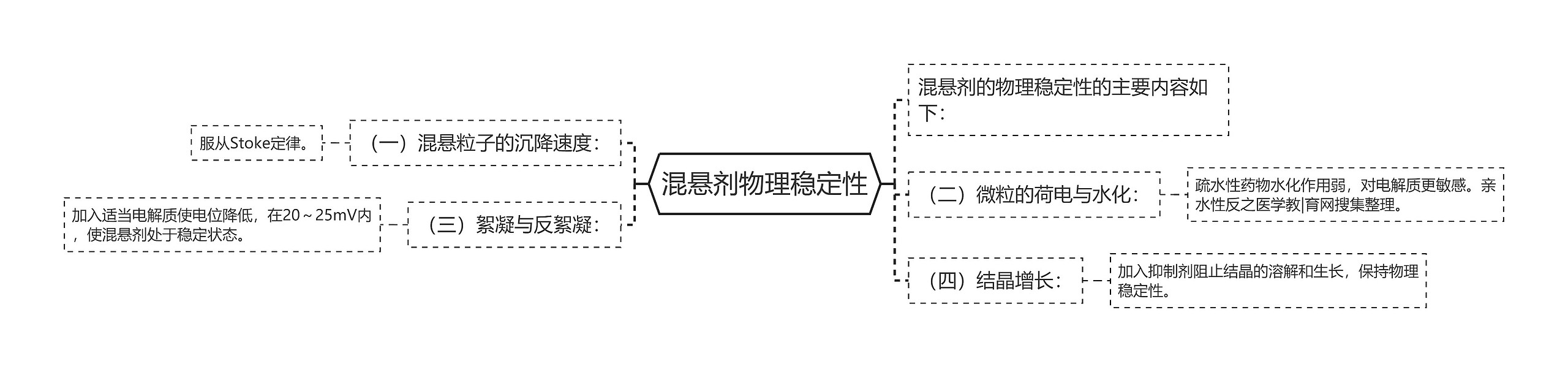 混悬剂物理稳定性 混悬剂物理稳定性