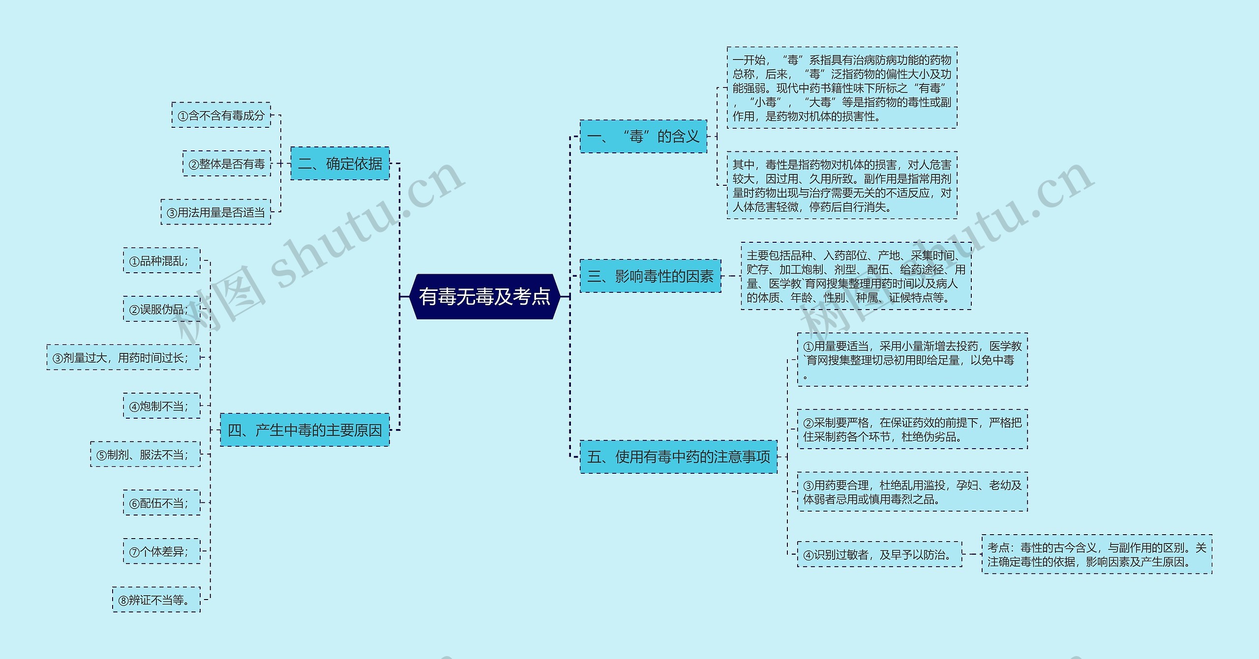 有毒无毒及考点思维导图