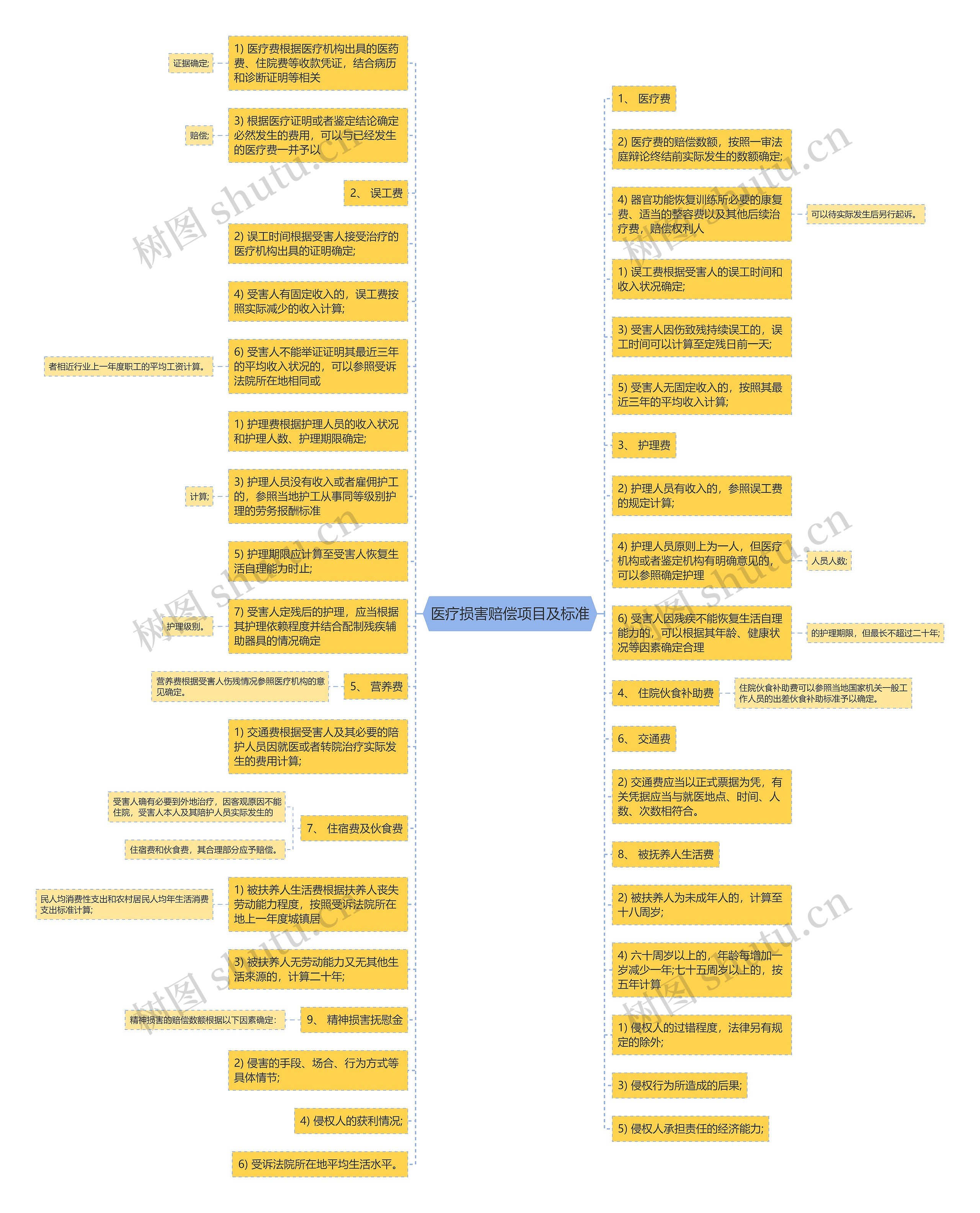 医疗损害赔偿项目及标准思维导图