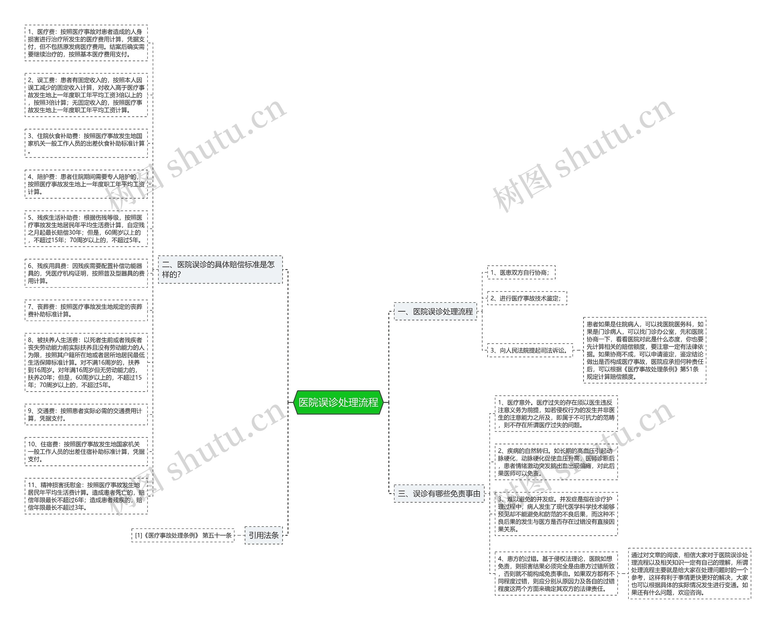 医院误诊处理流程思维导图