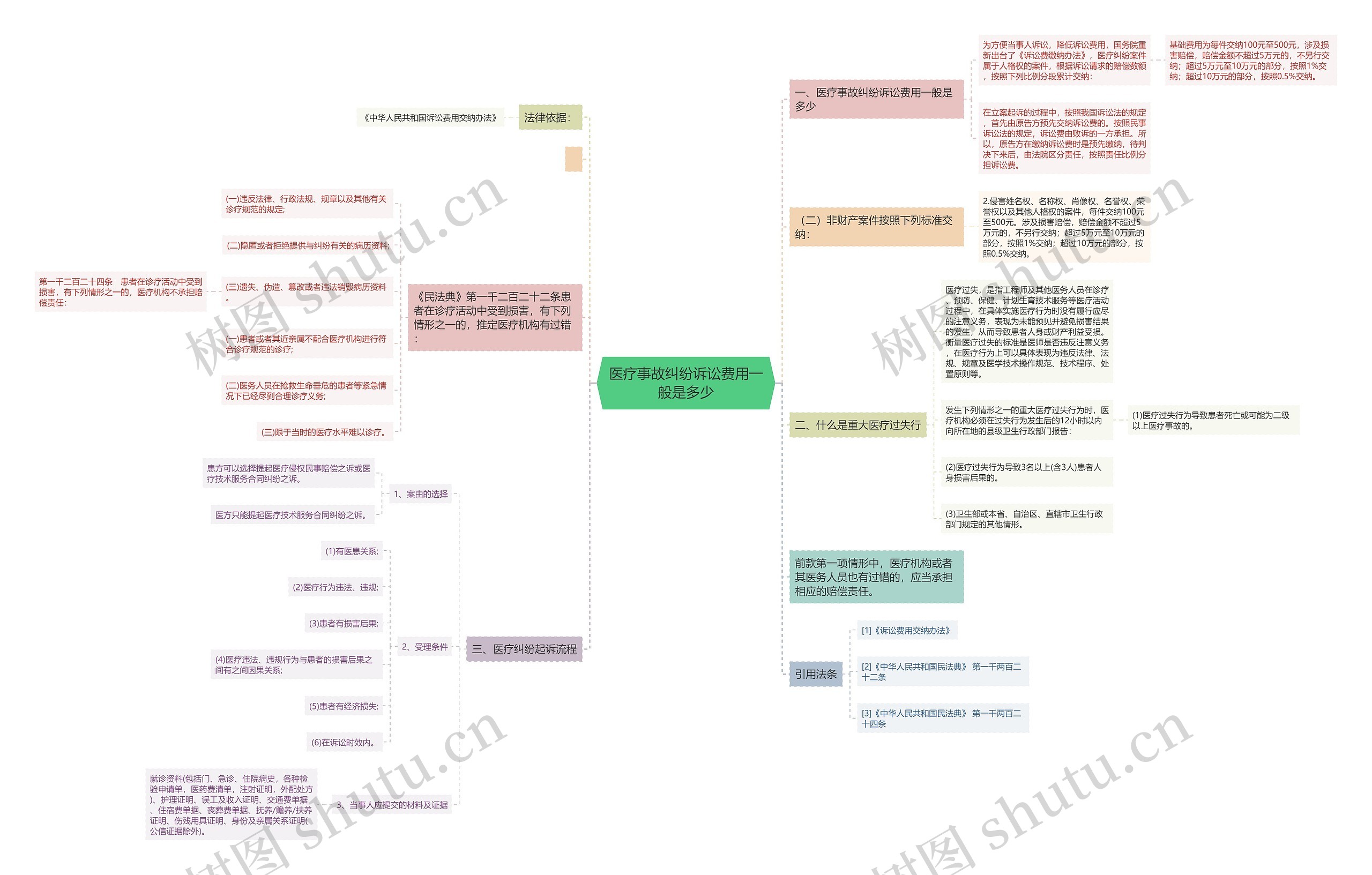 医疗事故纠纷诉讼费用一般是多少思维导图