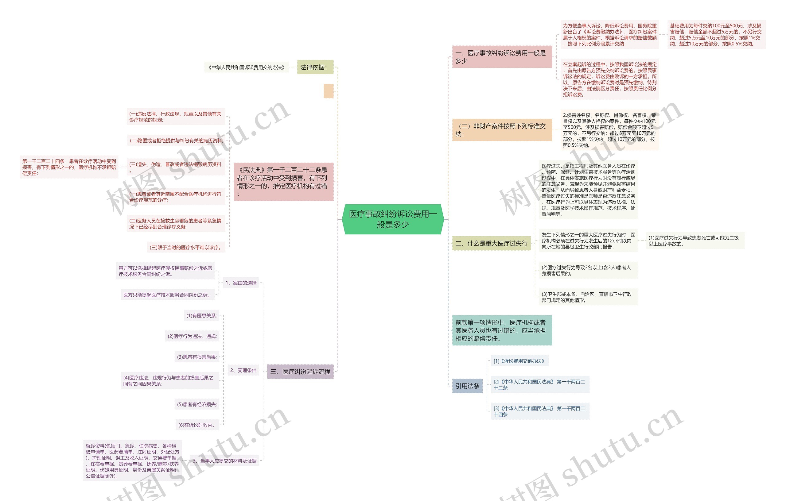 医疗事故纠纷诉讼费用一般是多少 医疗事故纠纷诉讼费用一般是多少