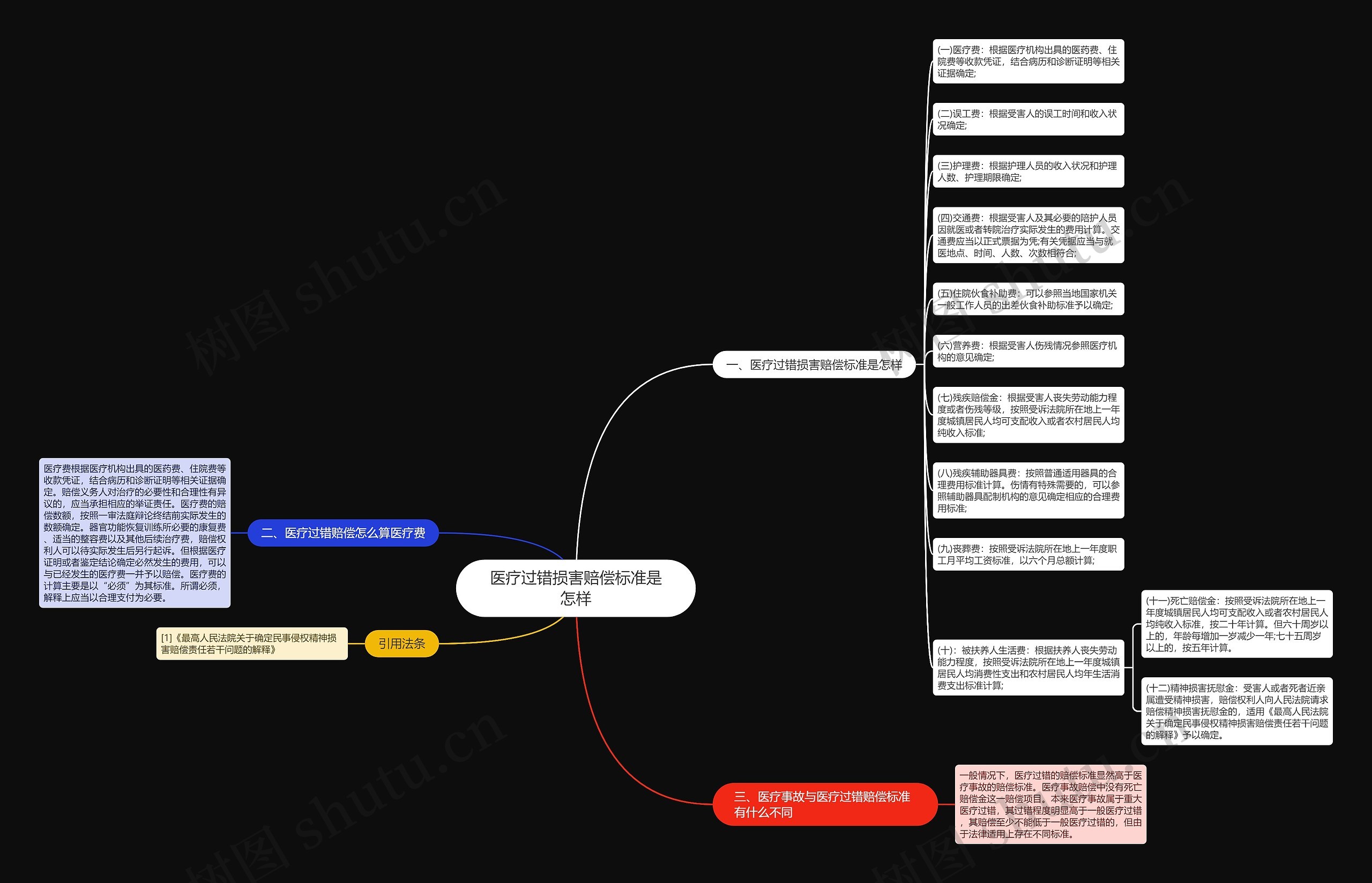 医疗过错损害赔偿标准是怎样思维导图