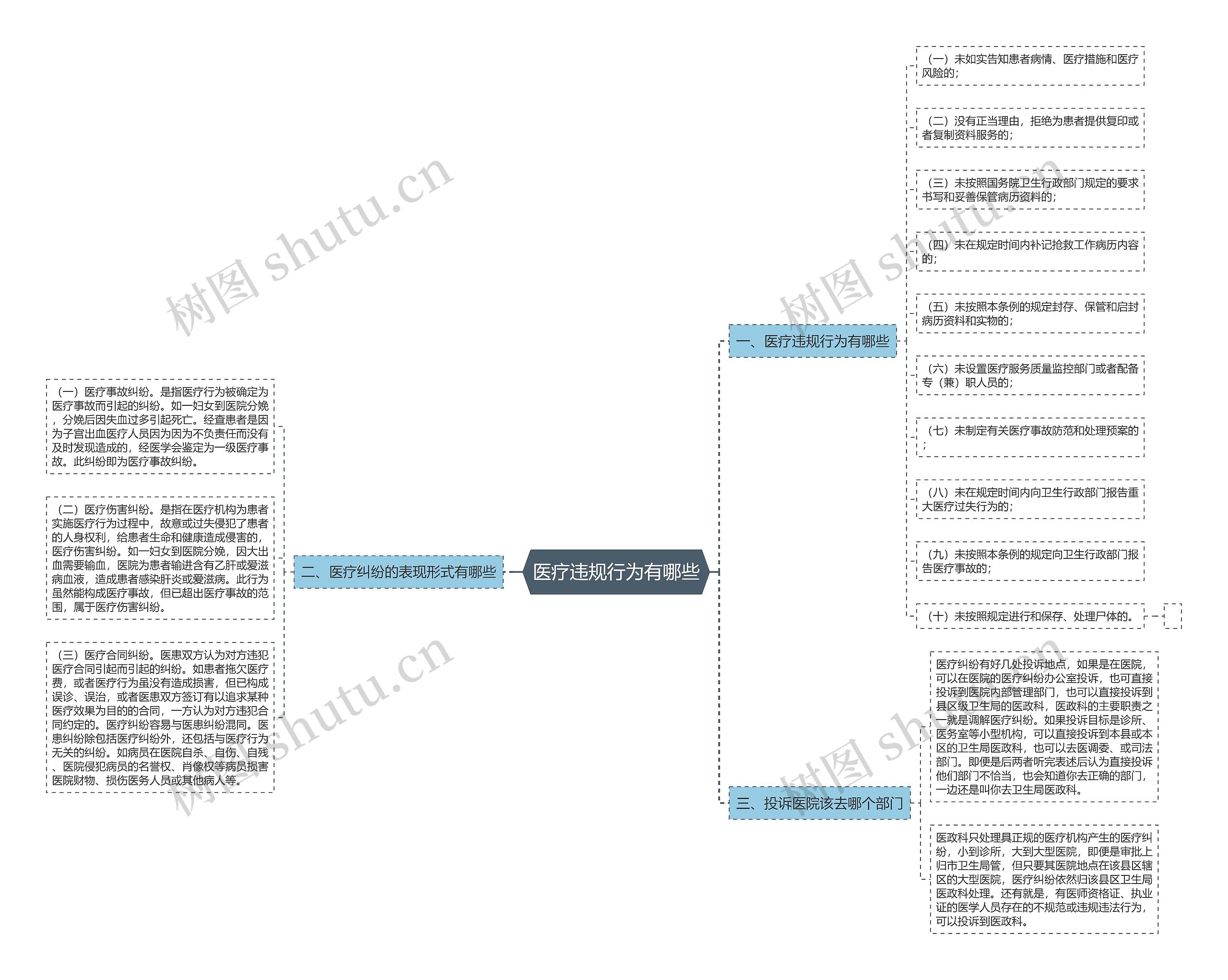 医疗违规行为有哪些思维导图
