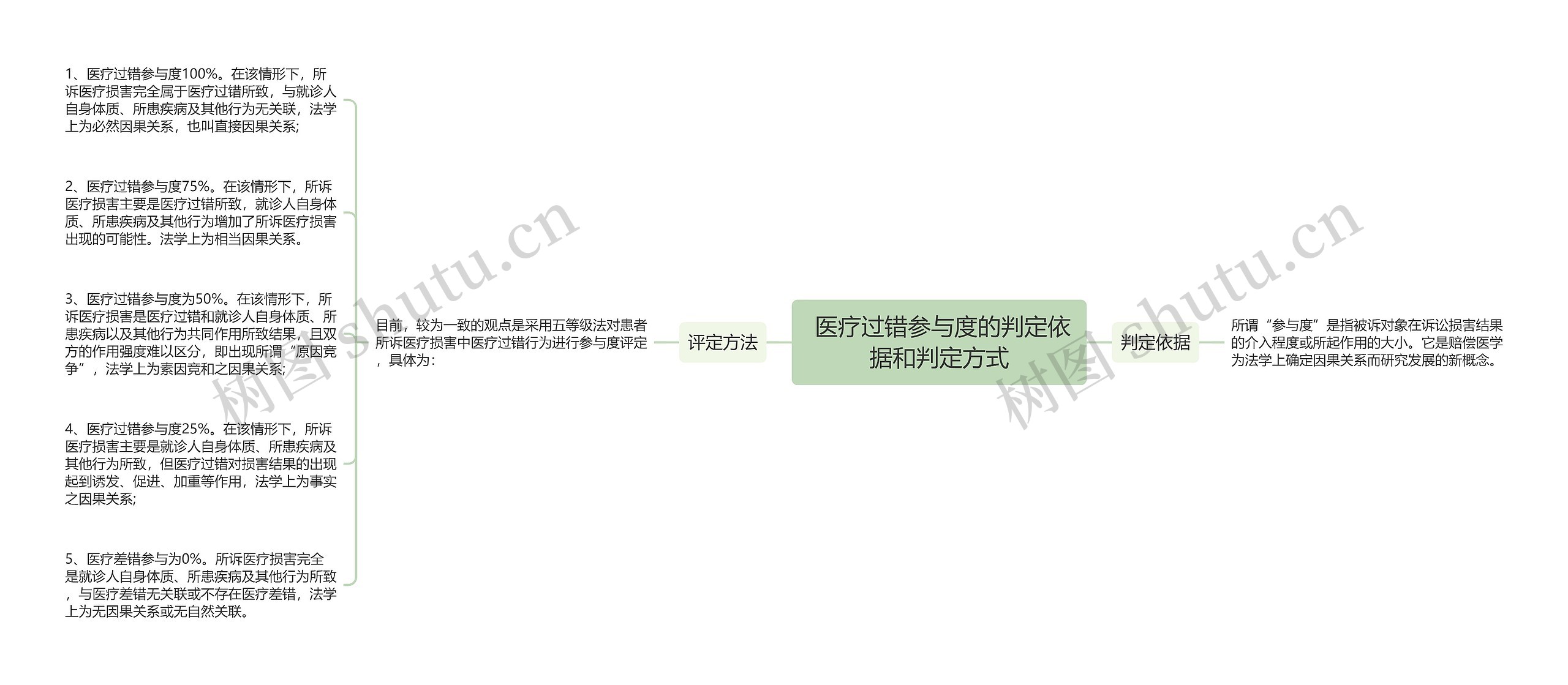 医疗过错参与度的判定依据和判定方式  医疗过错参与度的判定依据和判定方式