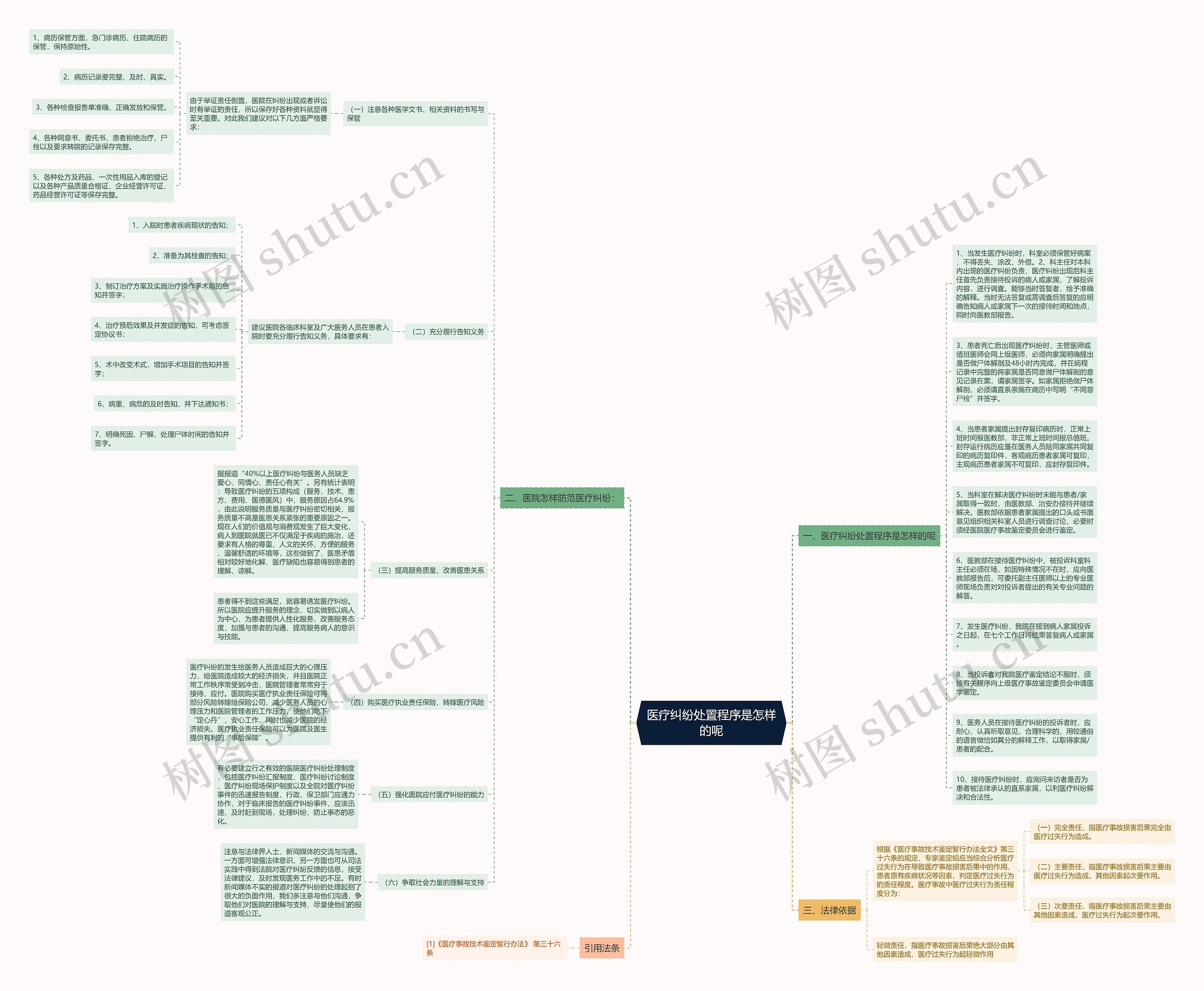 医疗纠纷处置程序是怎样的呢思维导图