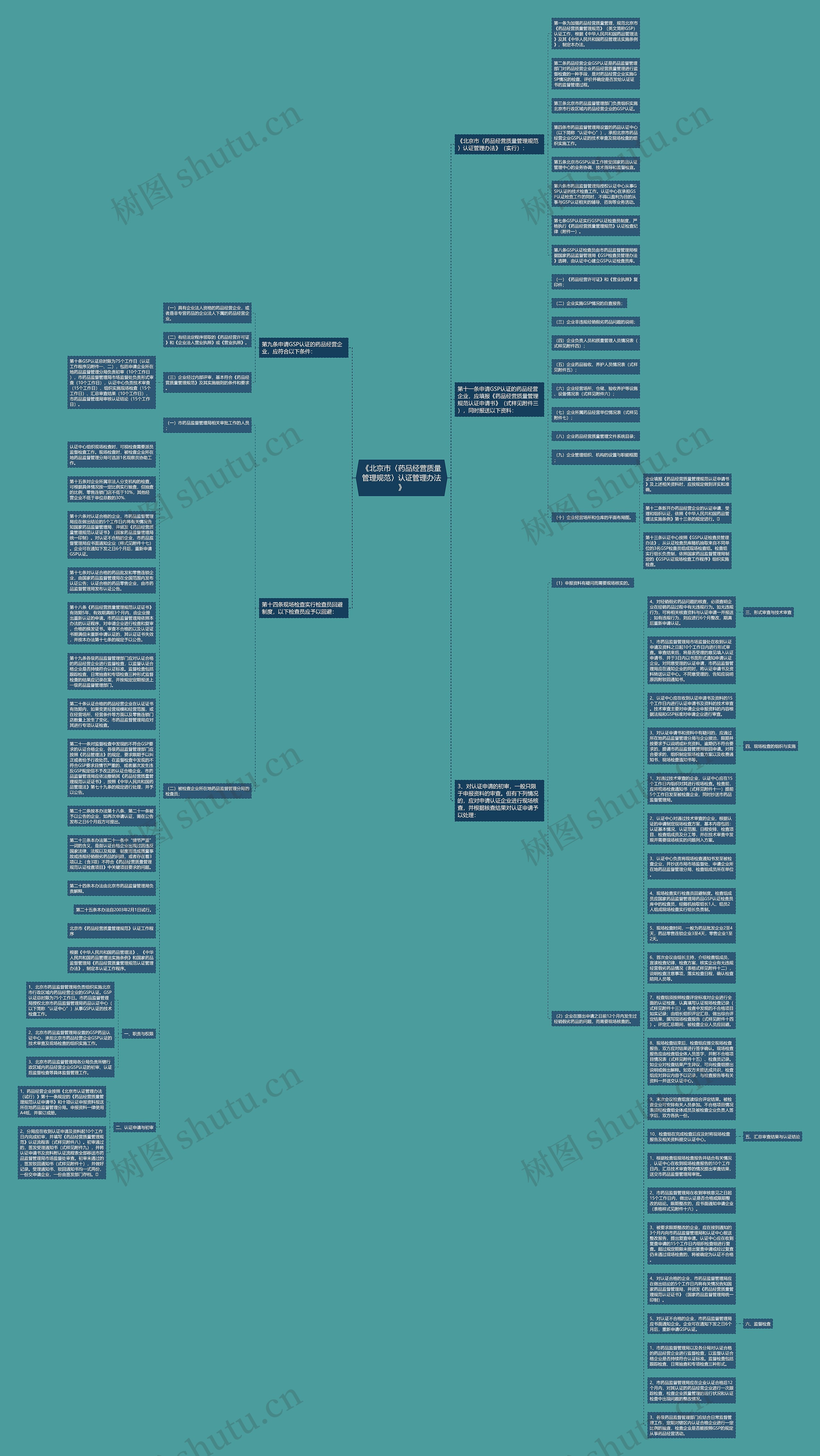 《北京市〈药品经营质量管理规范〉认证管理办法》思维导图