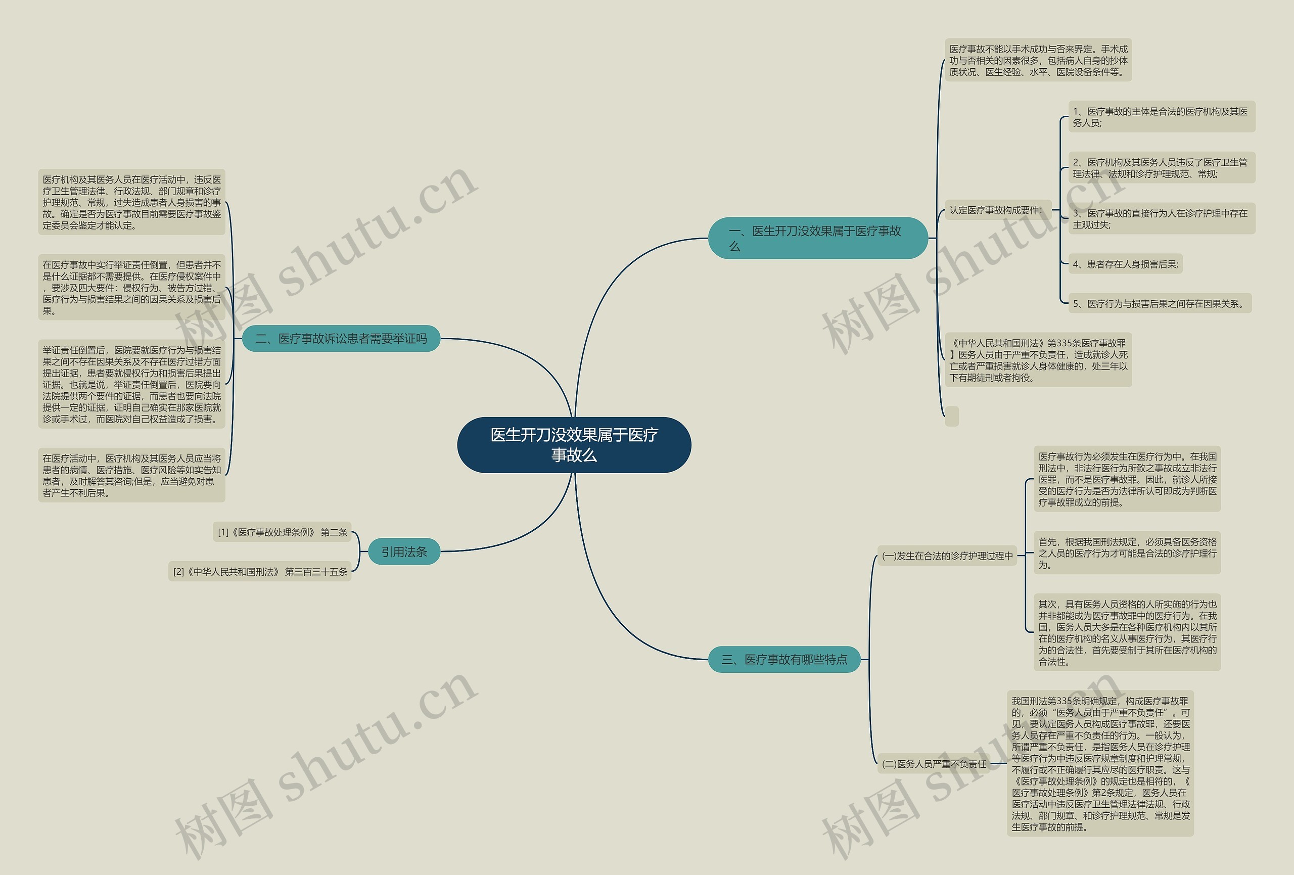 医生开刀没效果属于医疗事故么思维导图