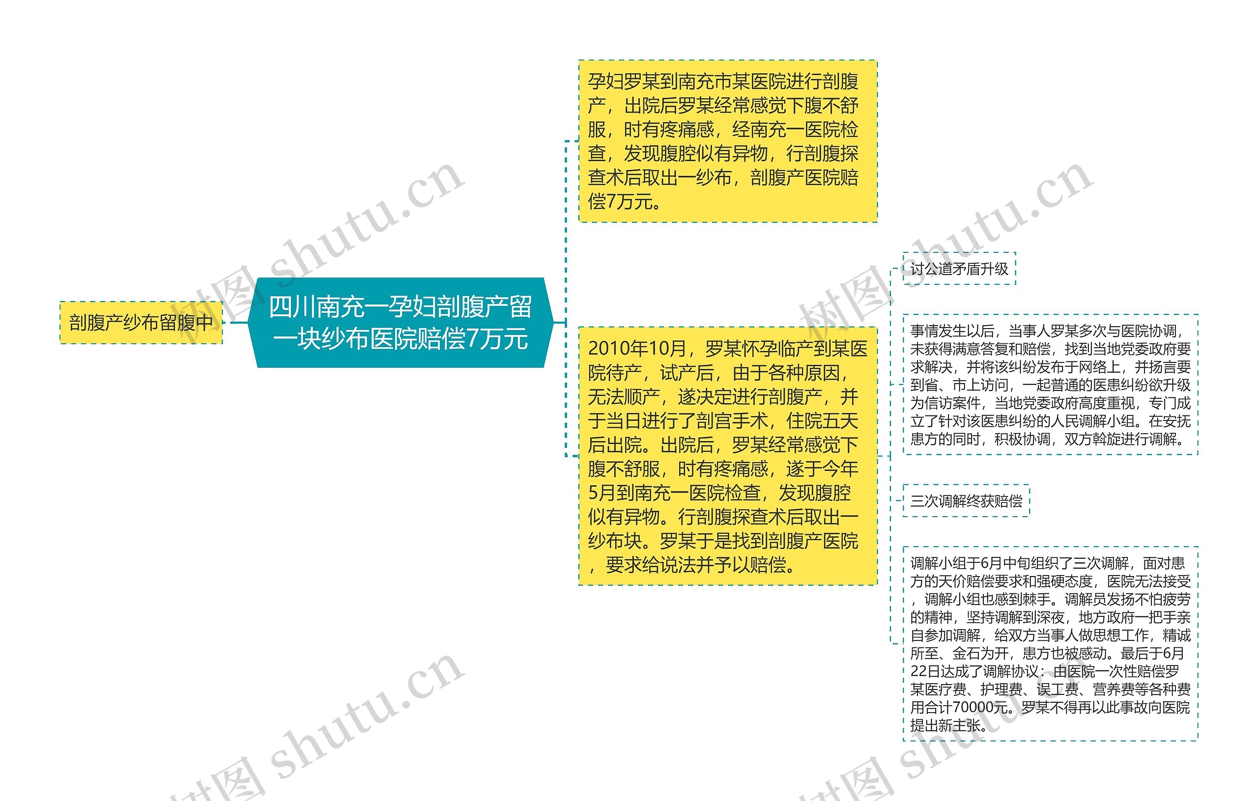 四川南充一孕妇剖腹产留一块纱布医院赔偿7万元思维导图