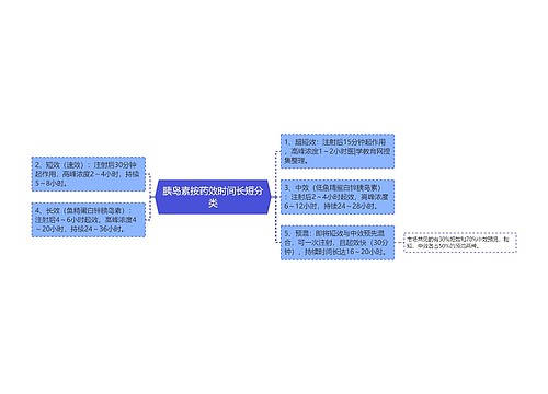 胰岛素按药效时间长短分类