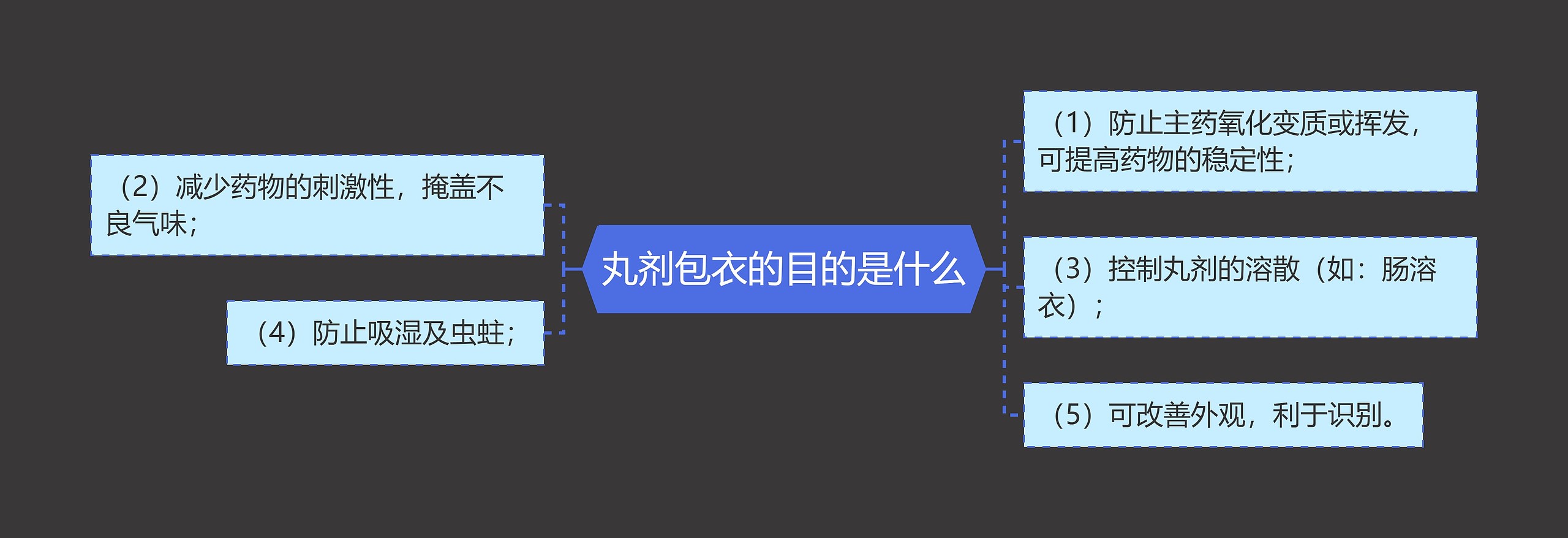 丸剂包衣的目的是什么思维导图