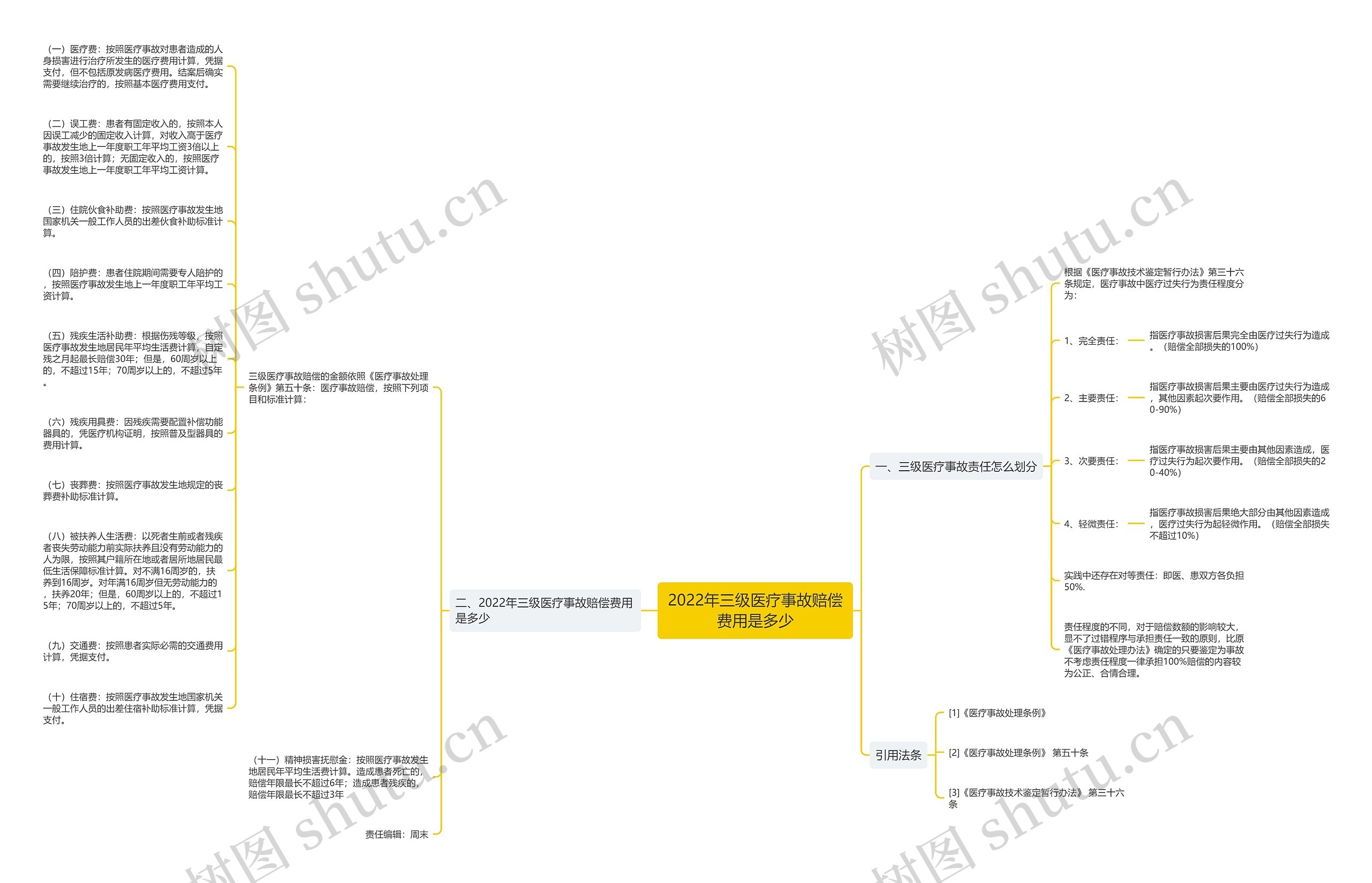 2022年三级医疗事故赔偿费用是多少思维导图
