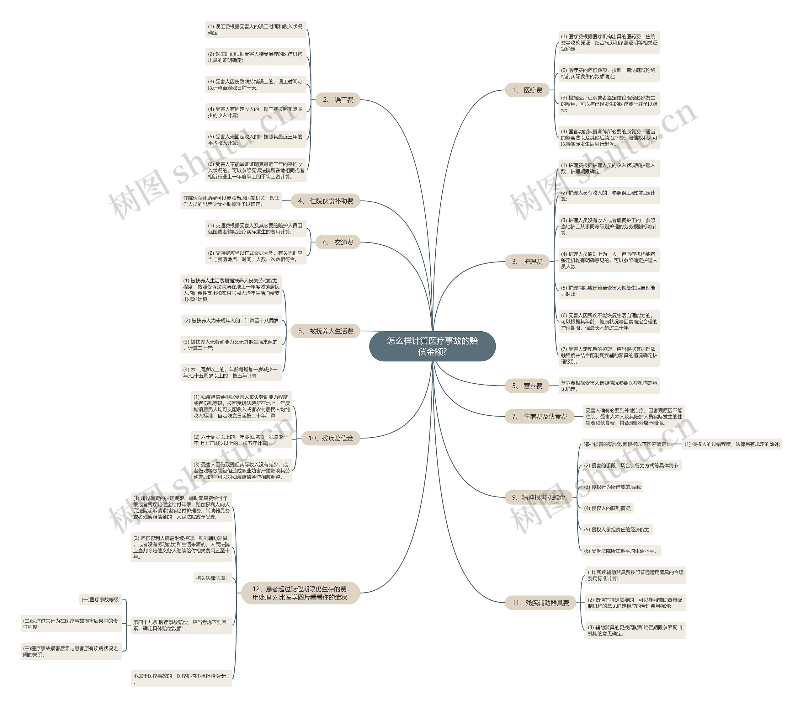 怎么样计算医疗事故的赔偿金额?思维导图
