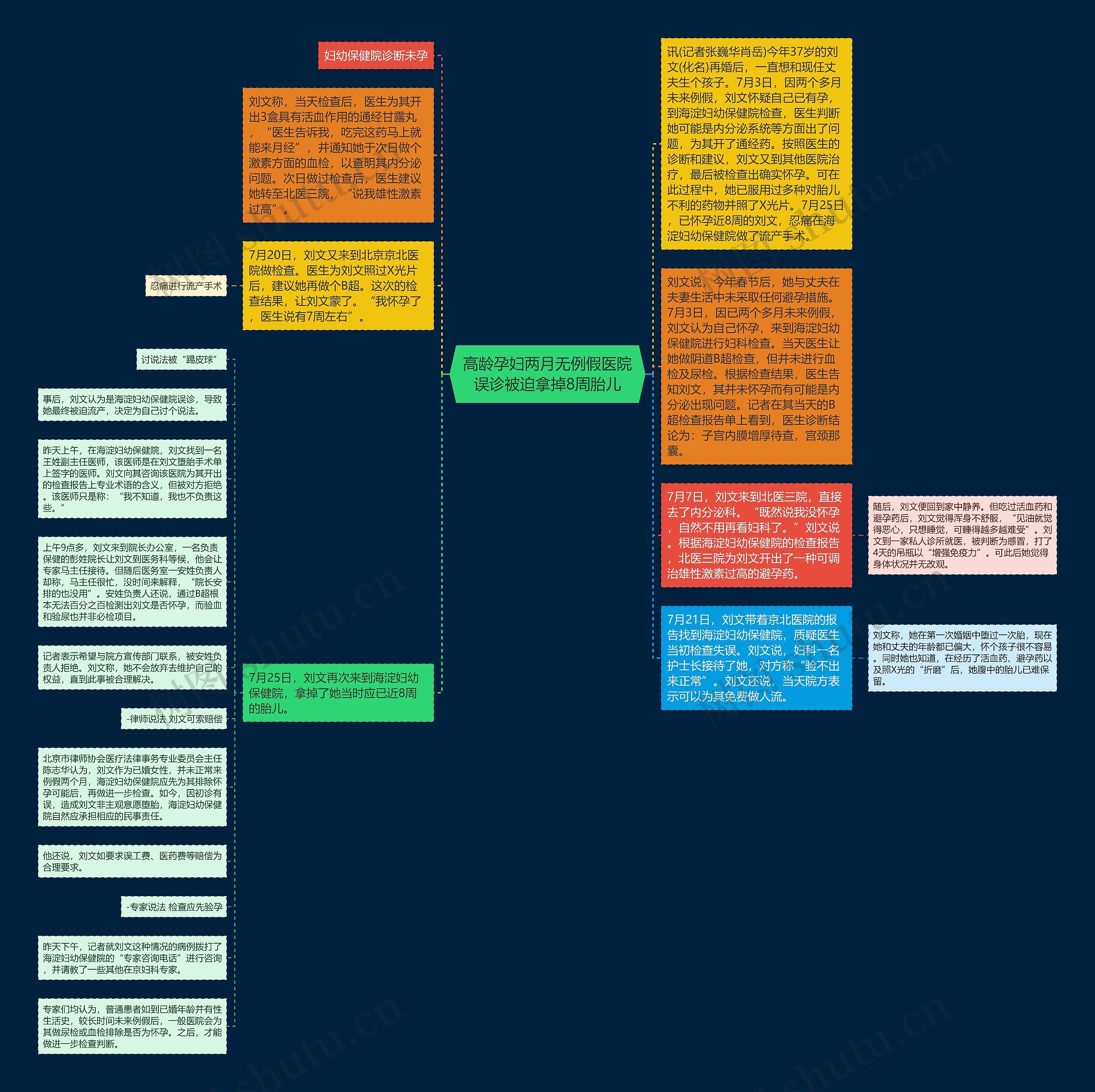 高龄孕妇两月无例假医院误诊被迫拿掉8周胎儿思维导图