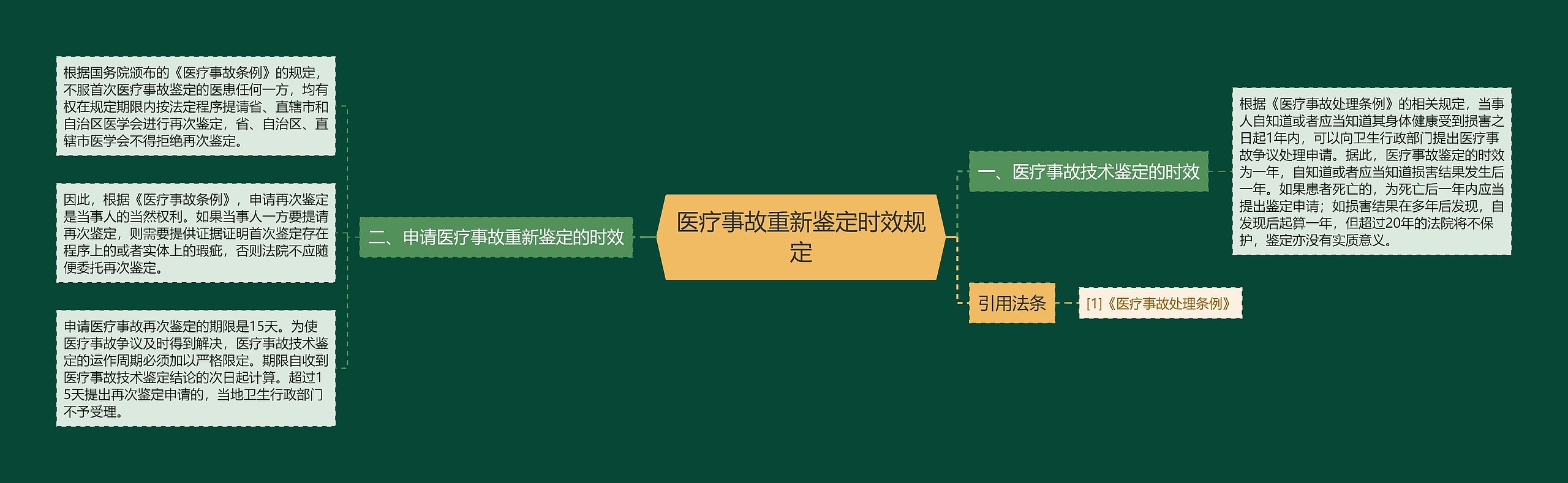 医疗事故重新鉴定时效规定思维导图