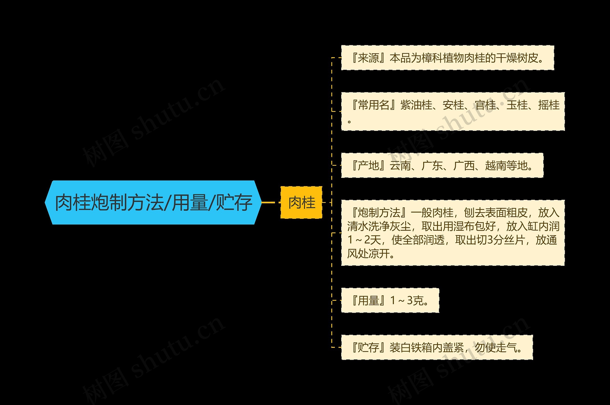 肉桂炮制方法/用量/贮存