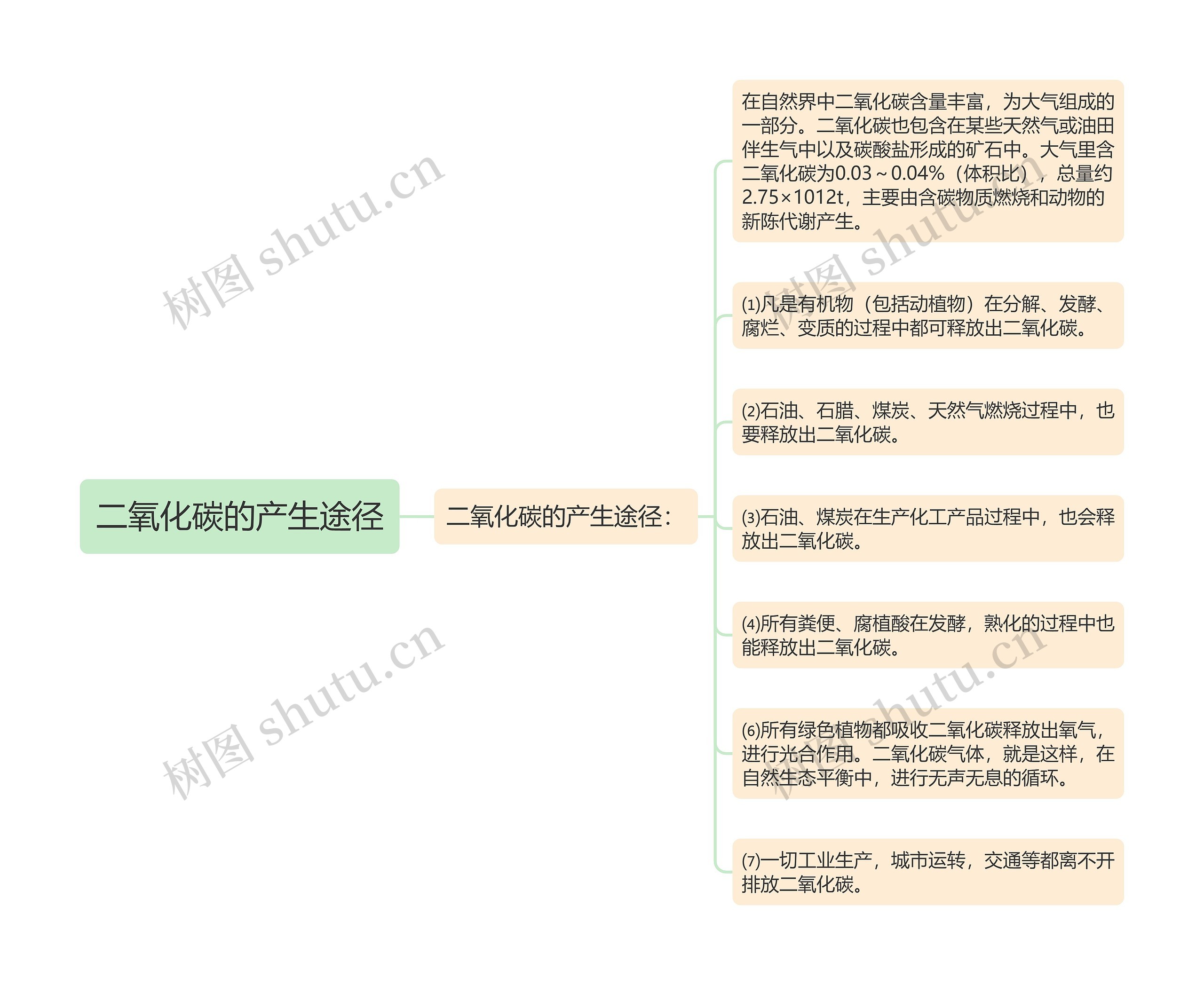 二氧化碳的产生途径思维导图