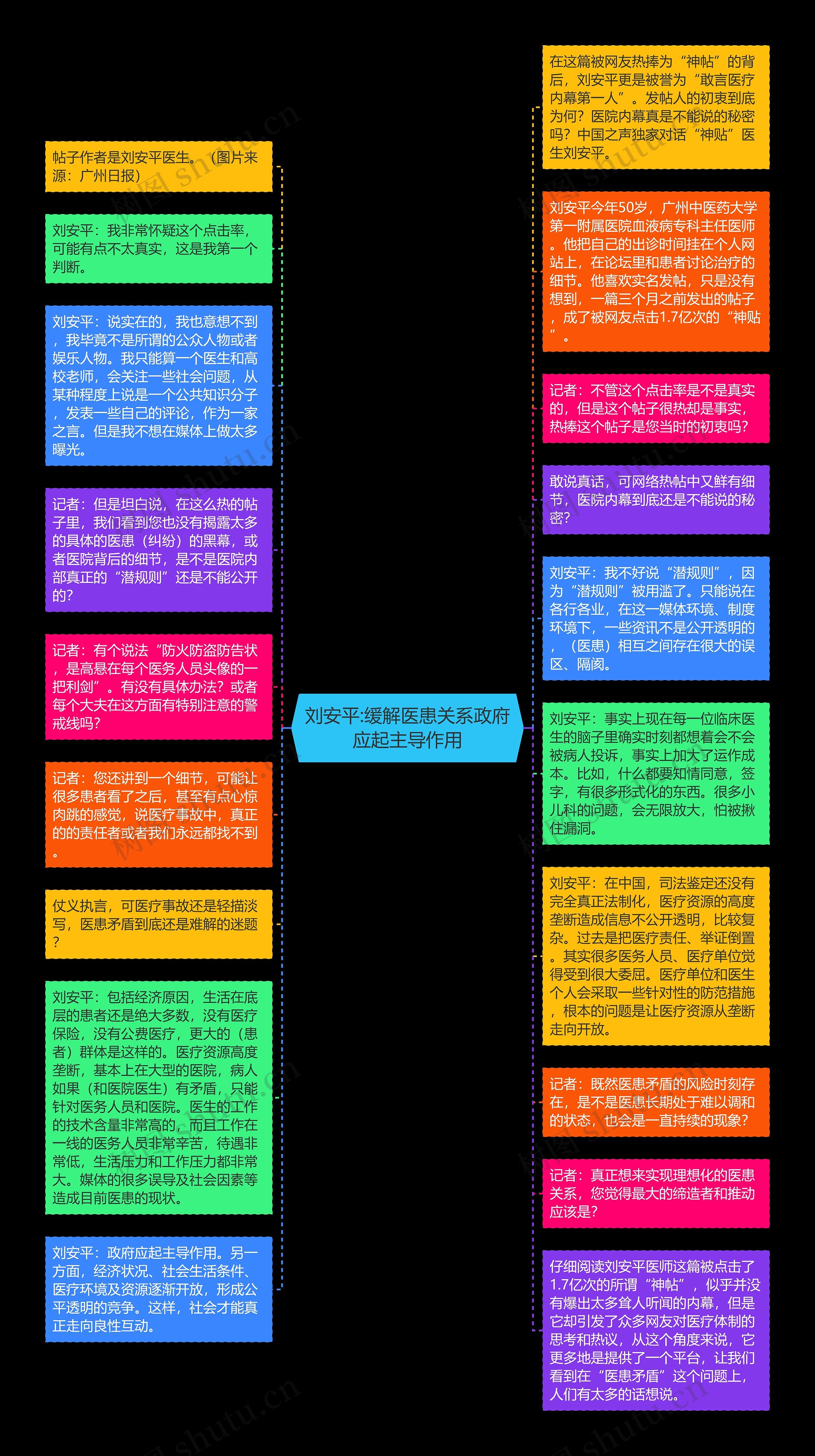 刘安平:缓解医患关系政府应起主导作用思维导图