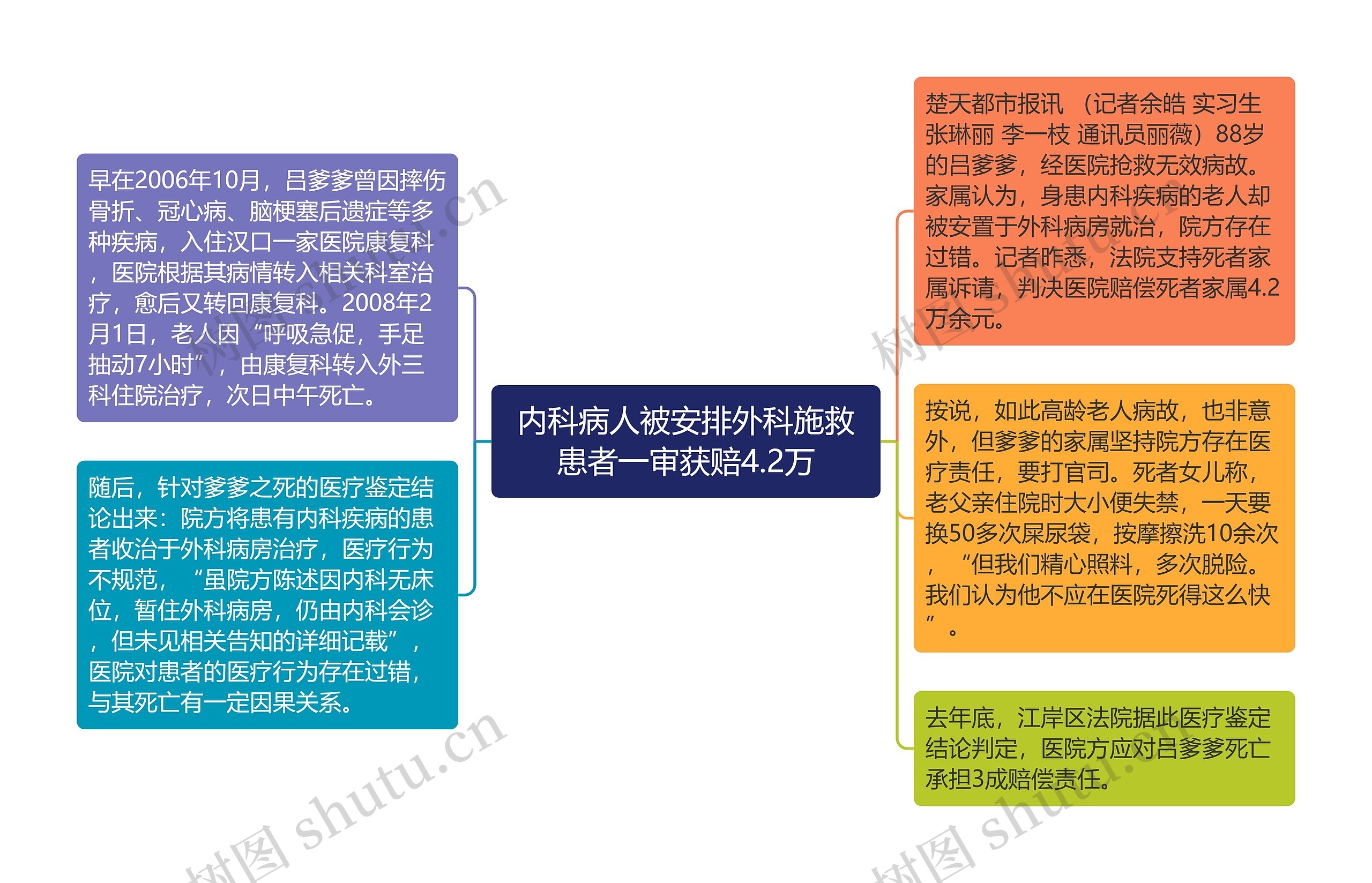 内科病人被安排外科施救患者一审获赔4.2万思维导图