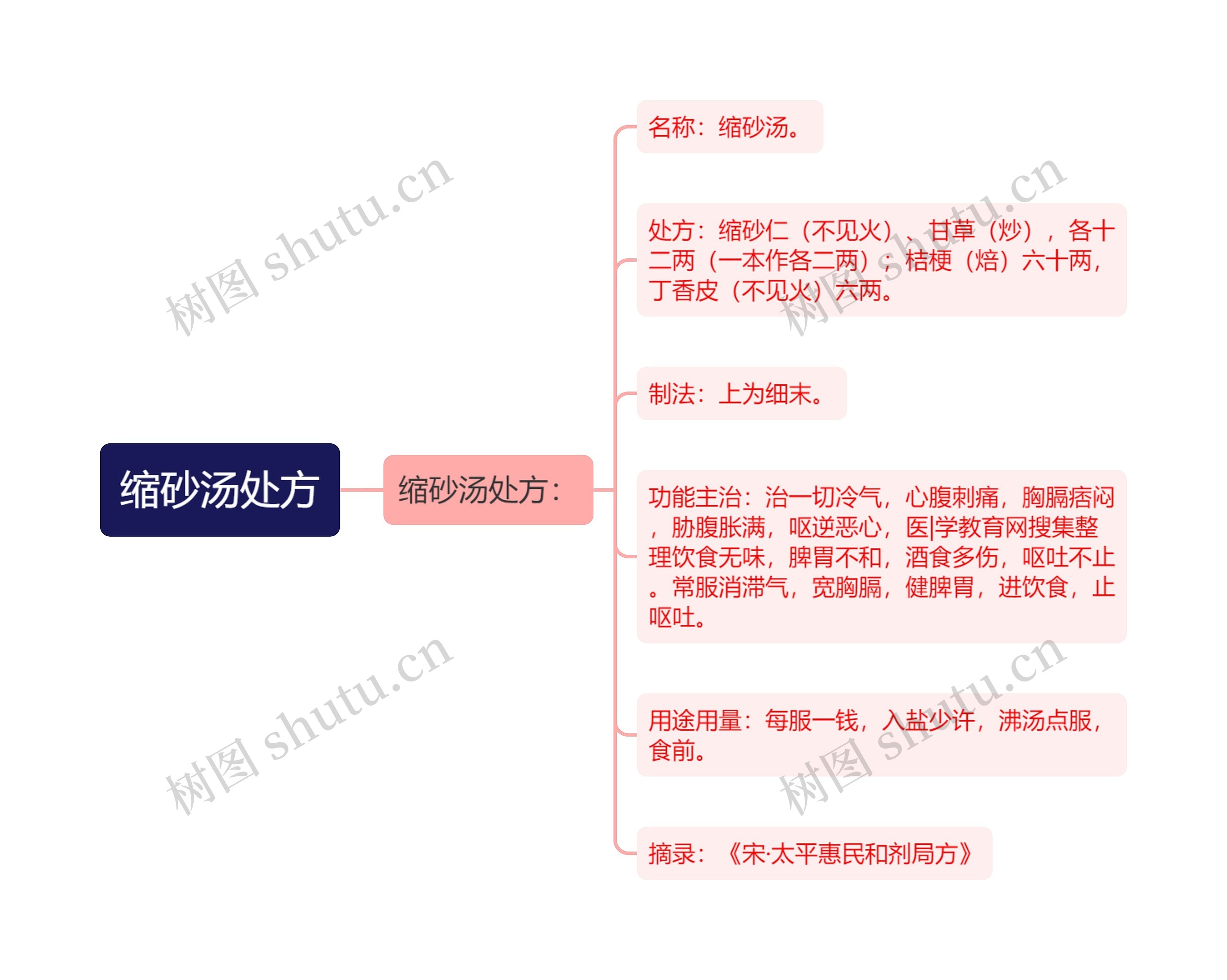 缩砂汤处方思维导图