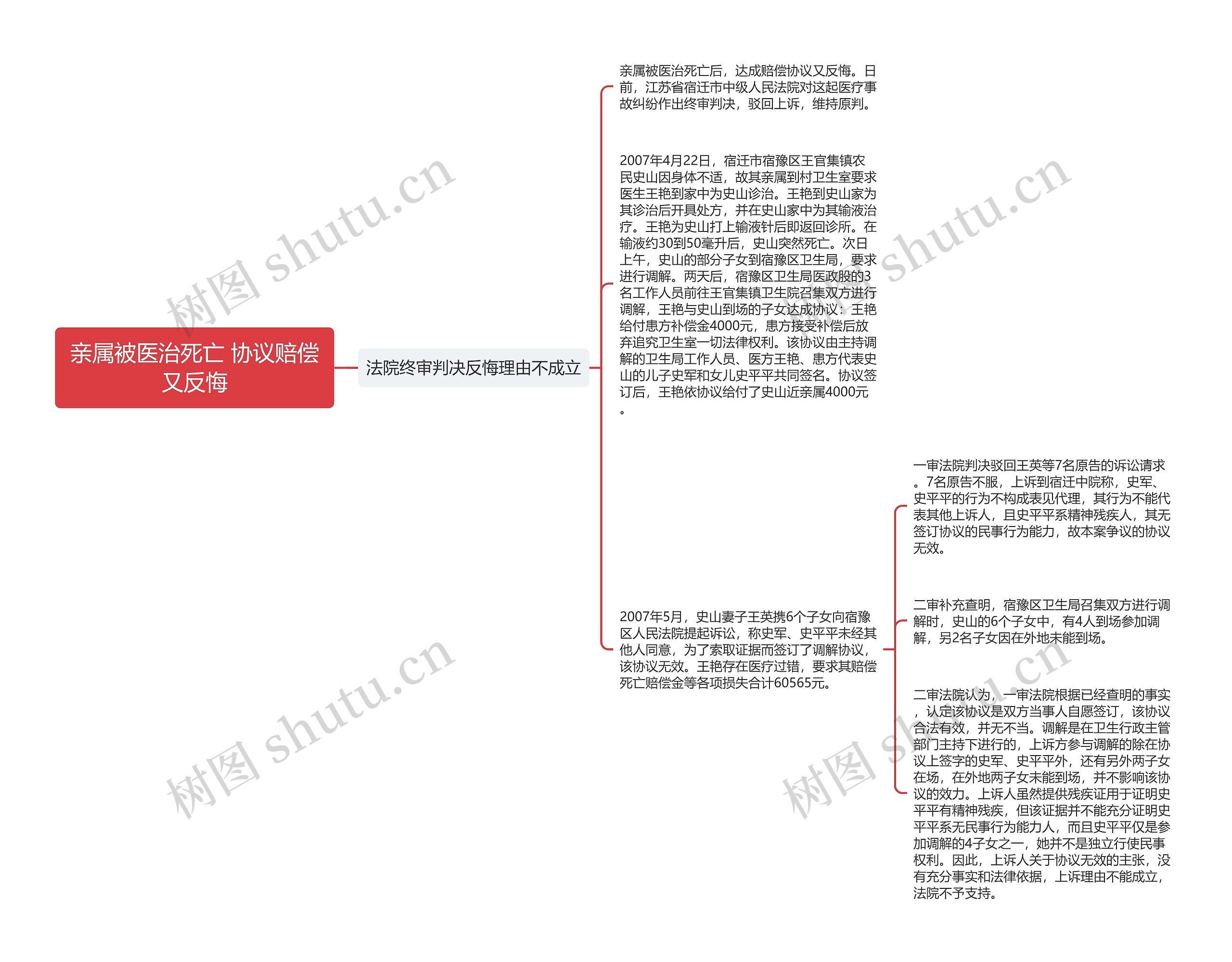 亲属被医治死亡 协议赔偿又反悔思维导图