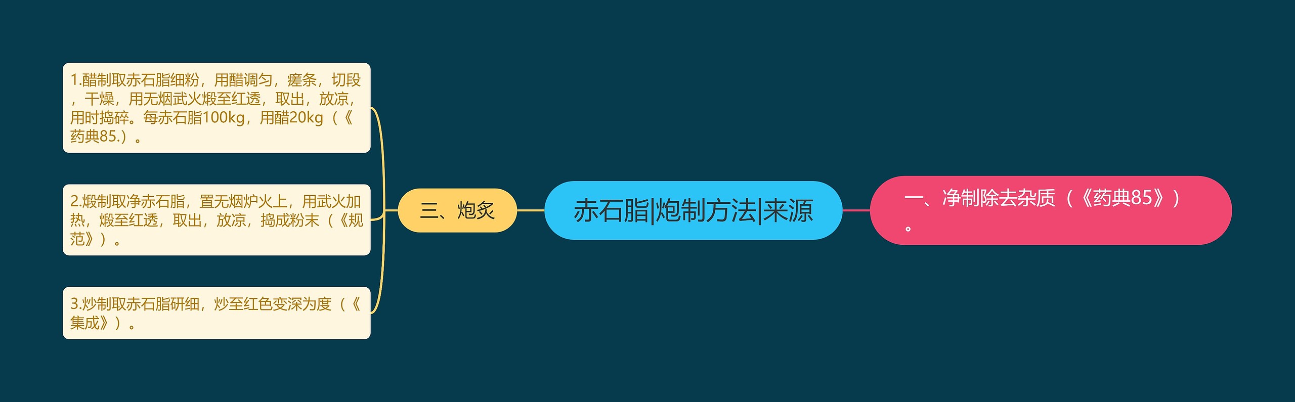 赤石脂|炮制方法|来源思维导图