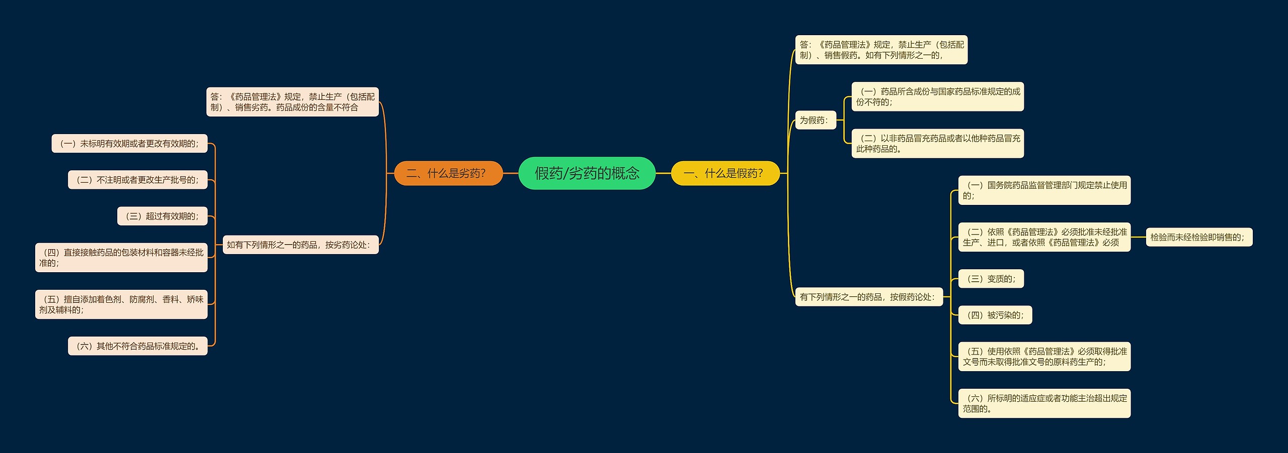 假药/劣药的概念思维导图
