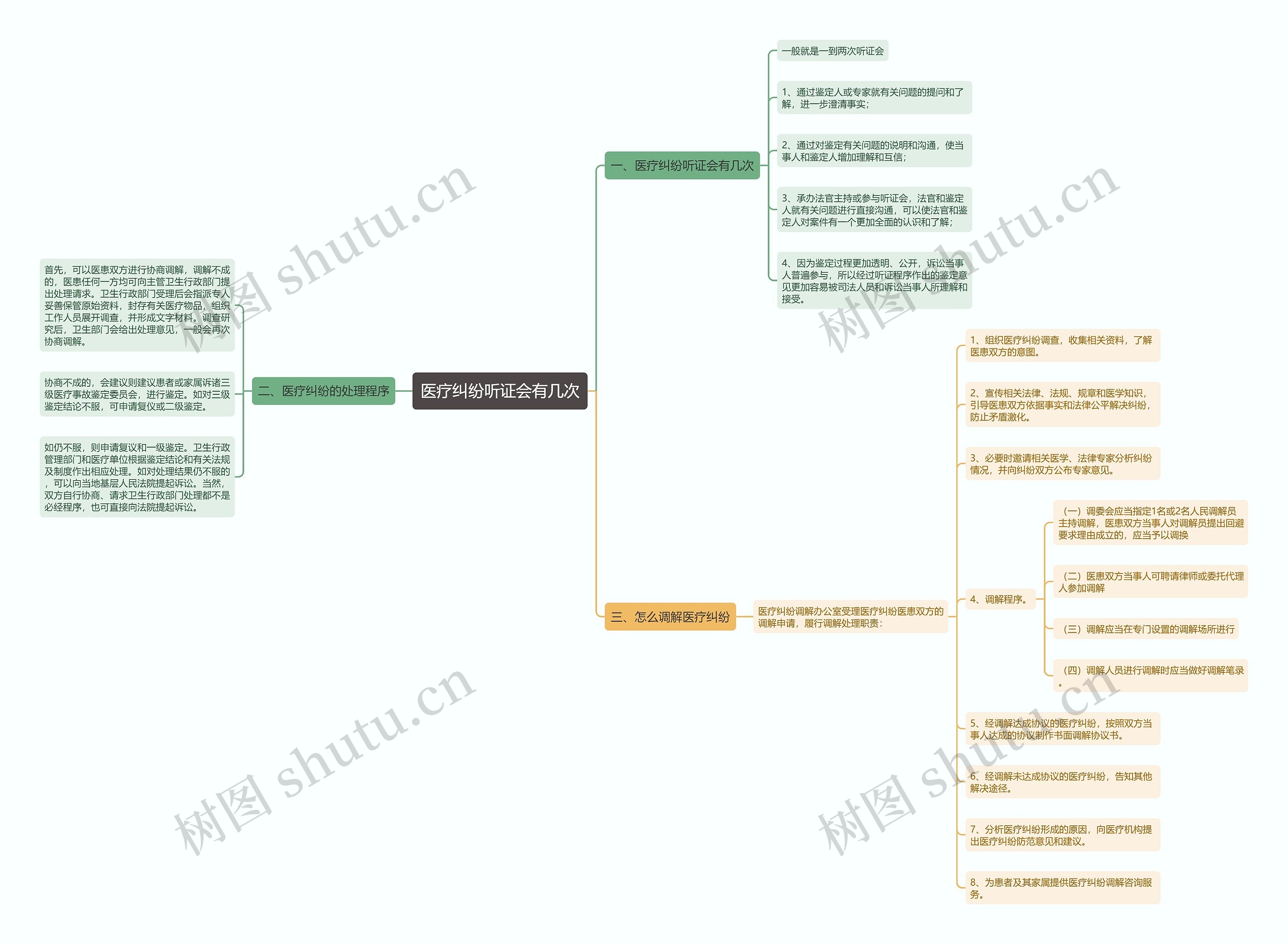 医疗纠纷听证会有几次思维导图