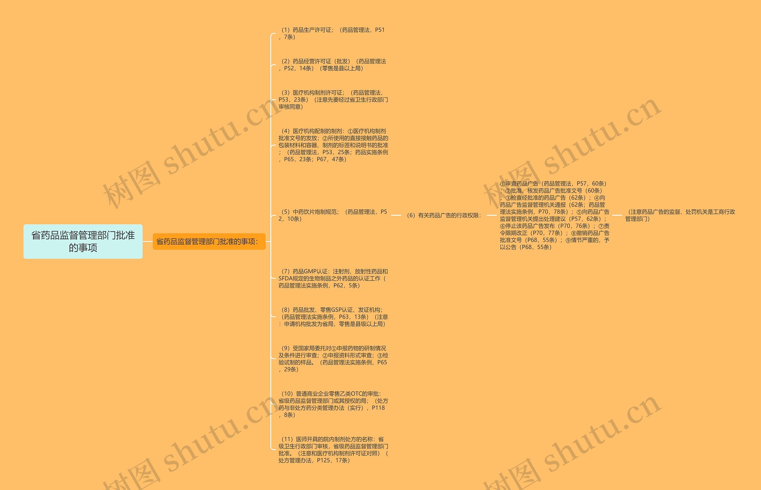 省药品监督管理部门批准的事项思维导图