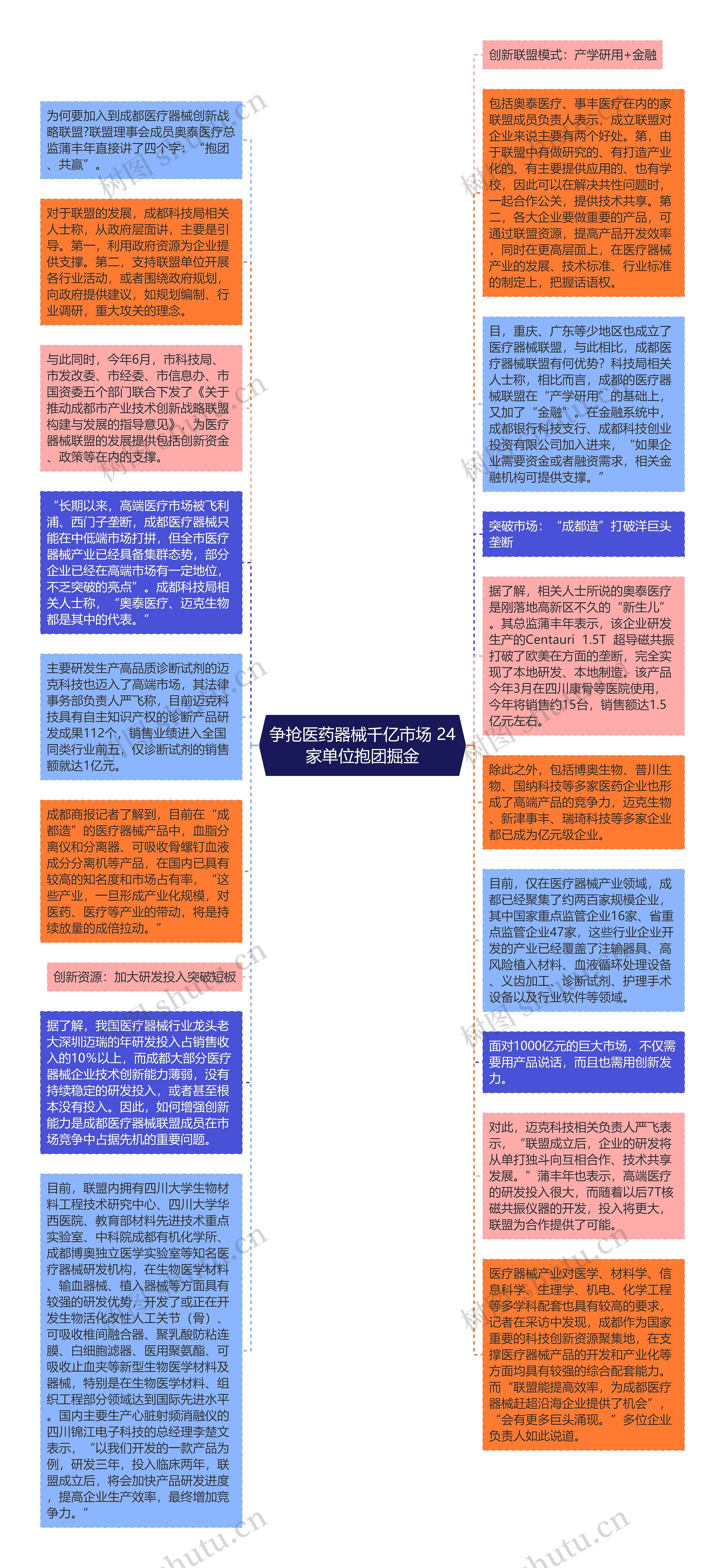 争抢医药器械千亿市场 24家单位抱团掘金思维导图