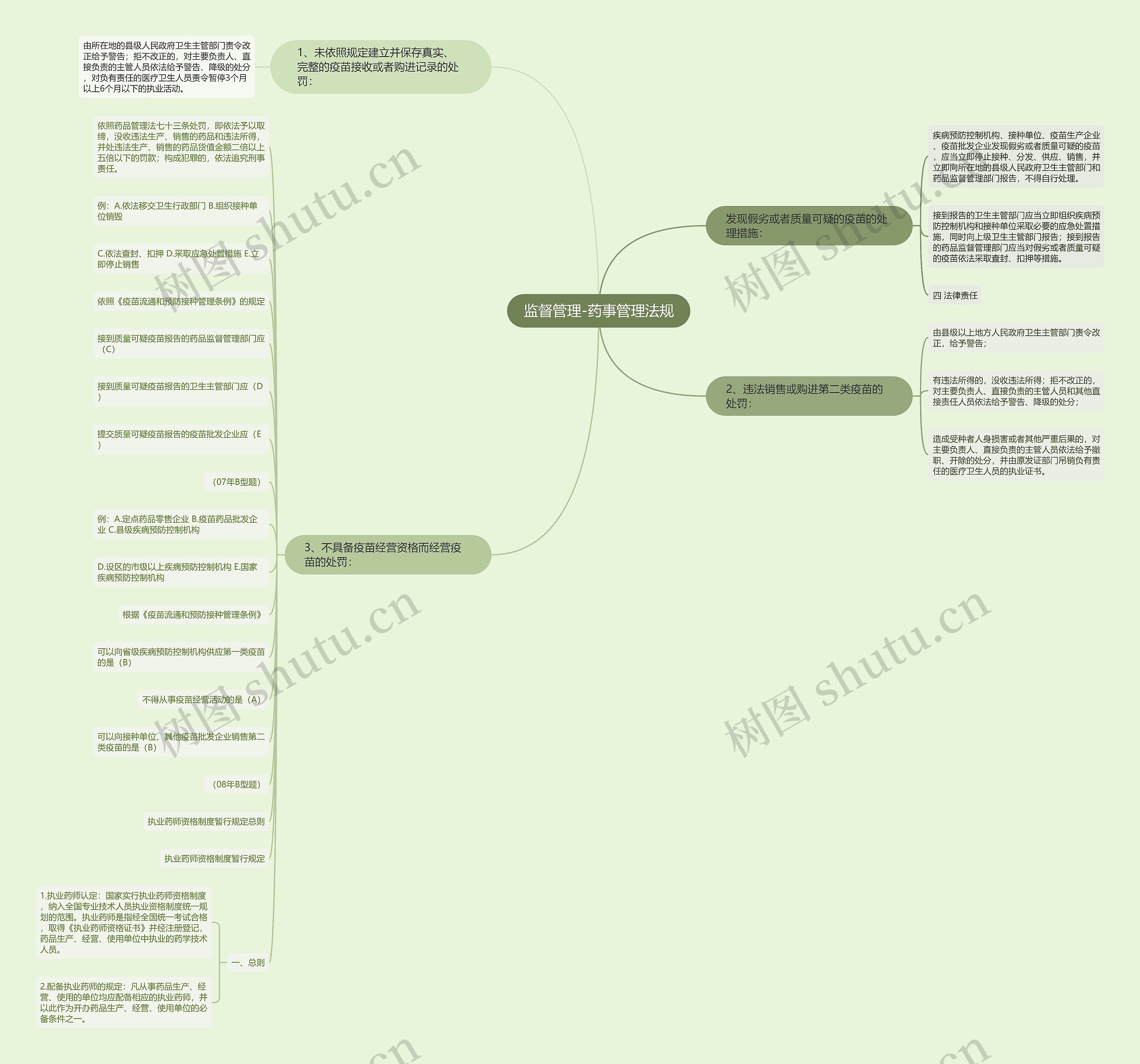 监督管理-药事管理法规思维导图