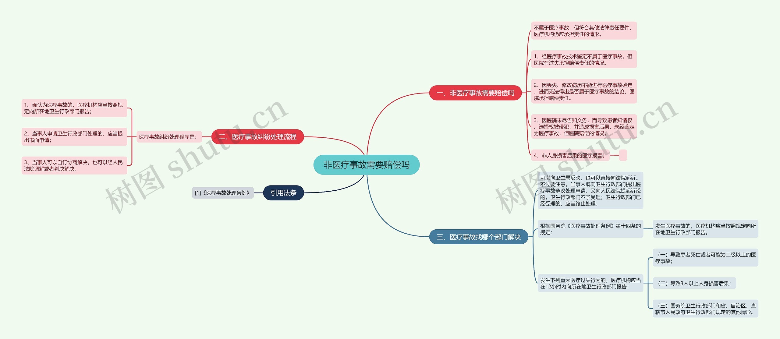非医疗事故需要赔偿吗思维导图