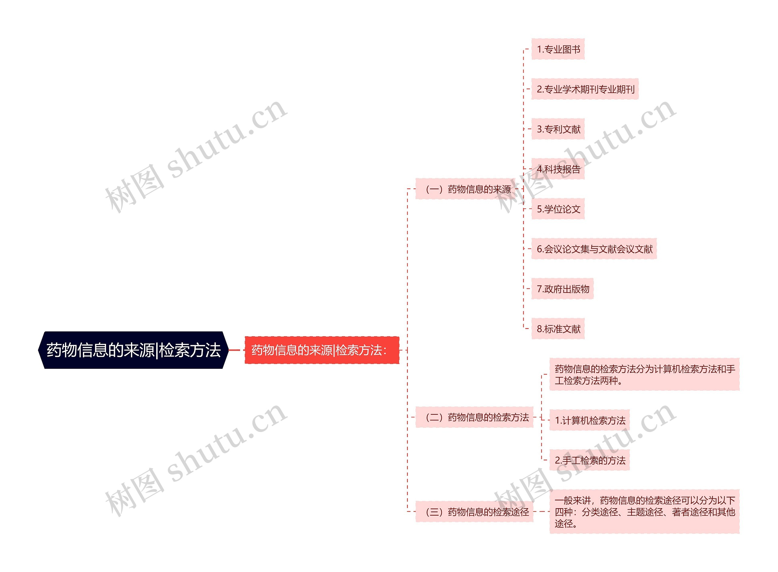 药物信息的来源|检索方法思维导图